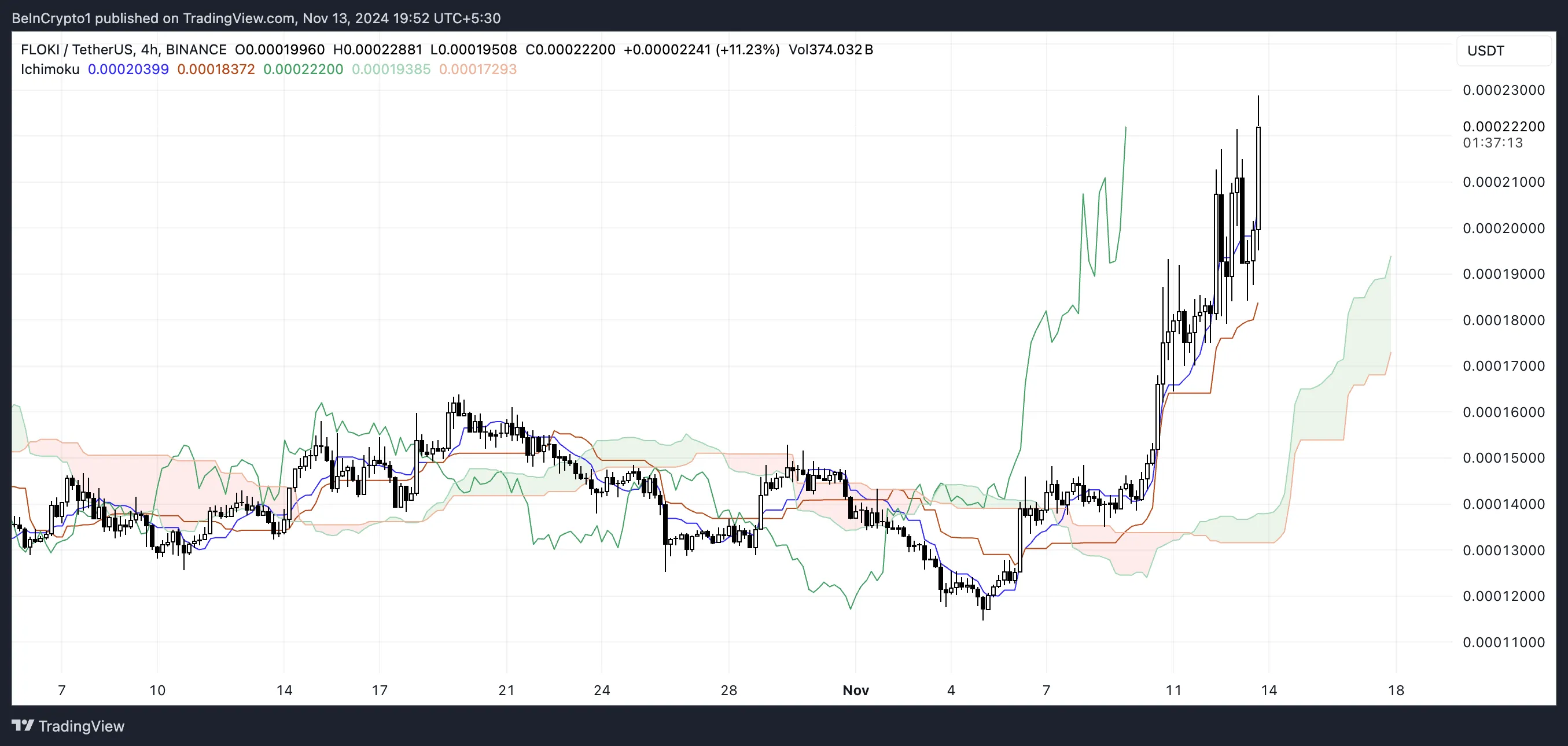 Ichimoku Cloud di FLOKI.