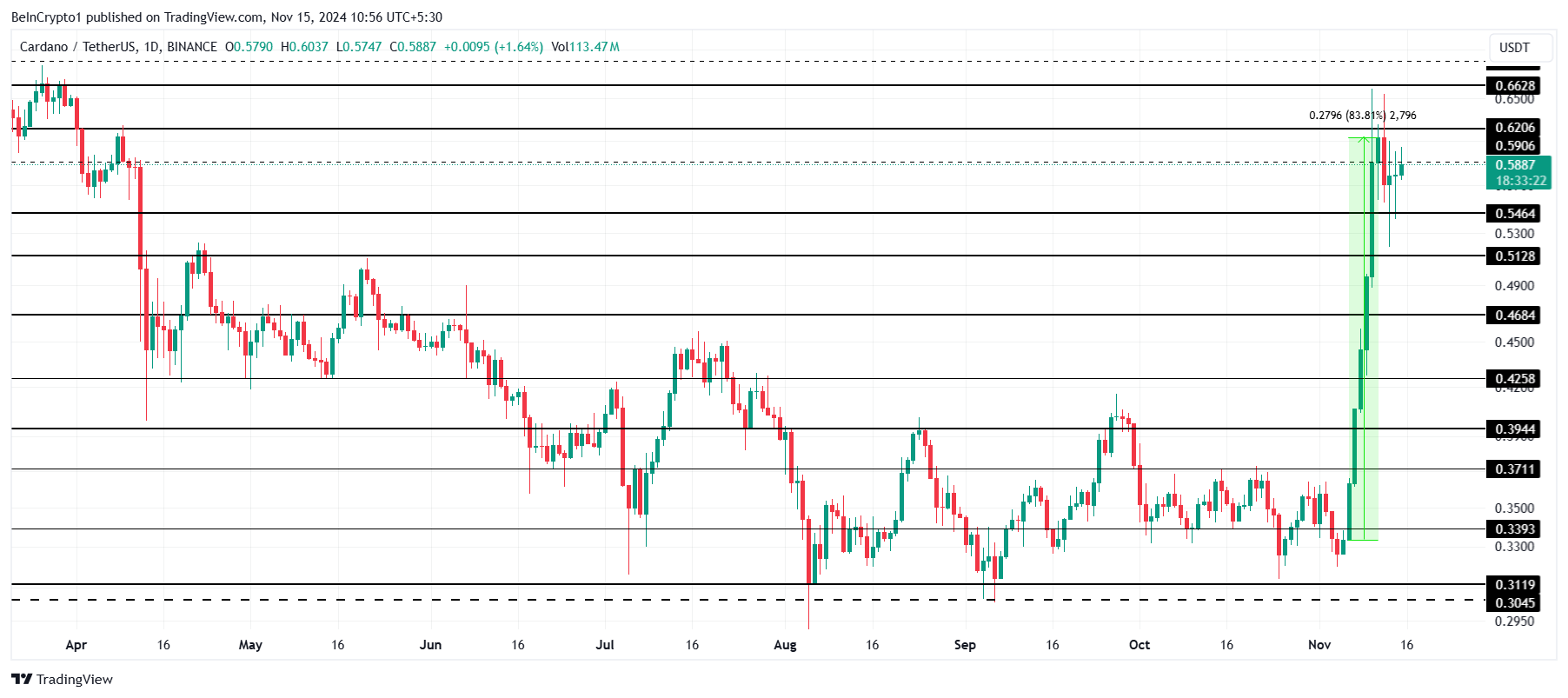Analisi del prezzo di Cardano.