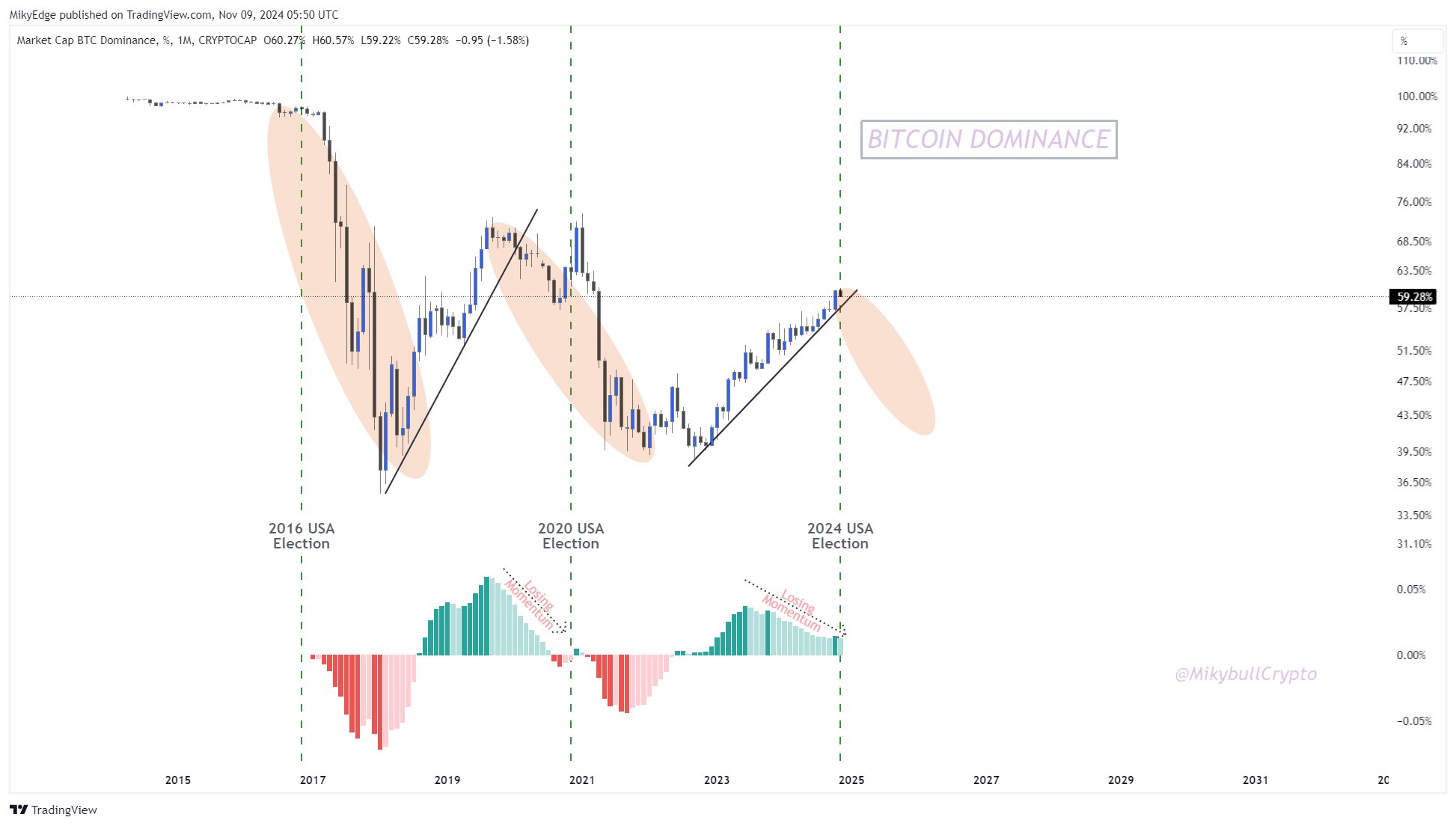 Dominanza di Bitcoin destinata a diminuire.