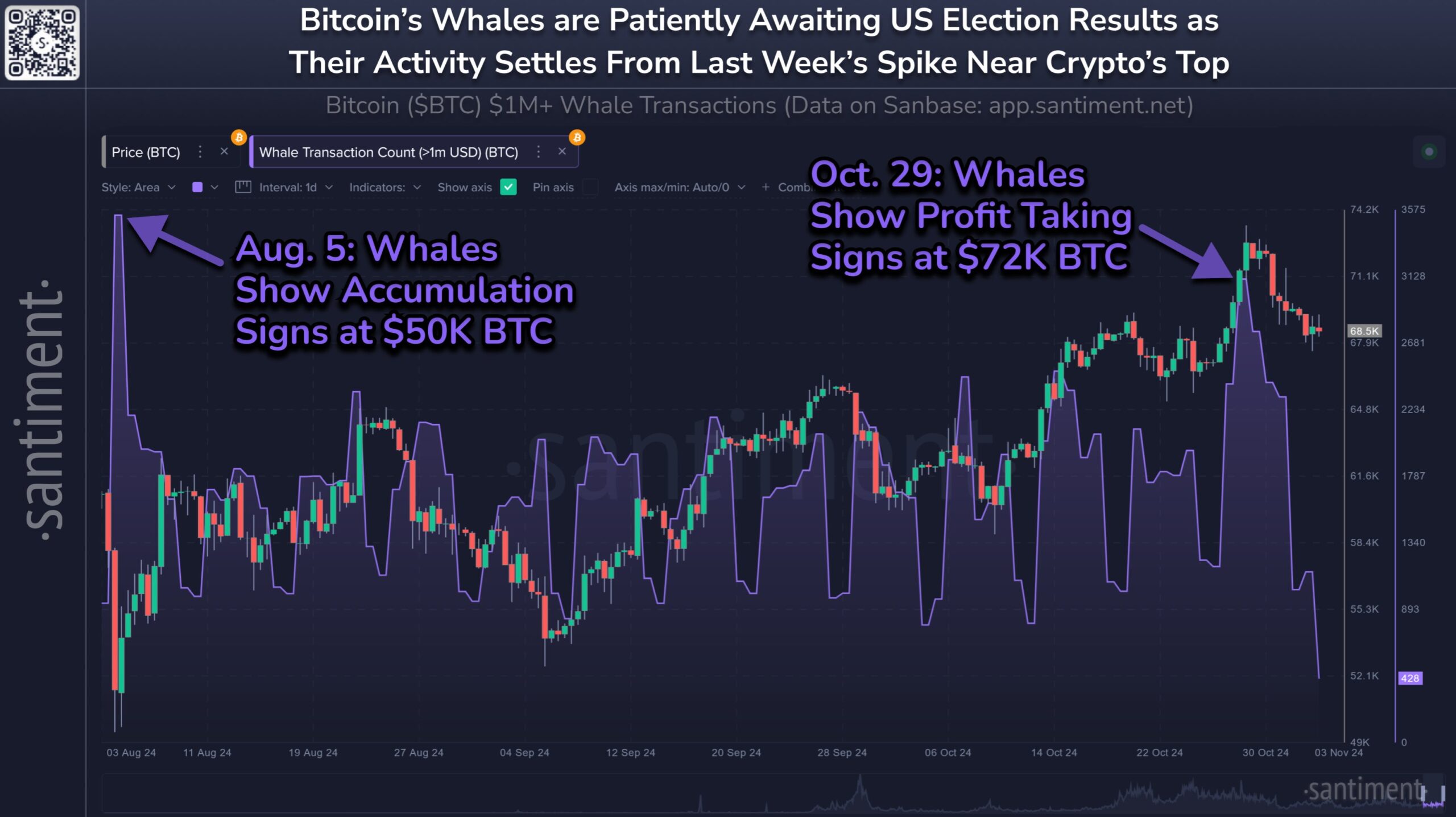 Transazioni delle Whale di Bitcoin.