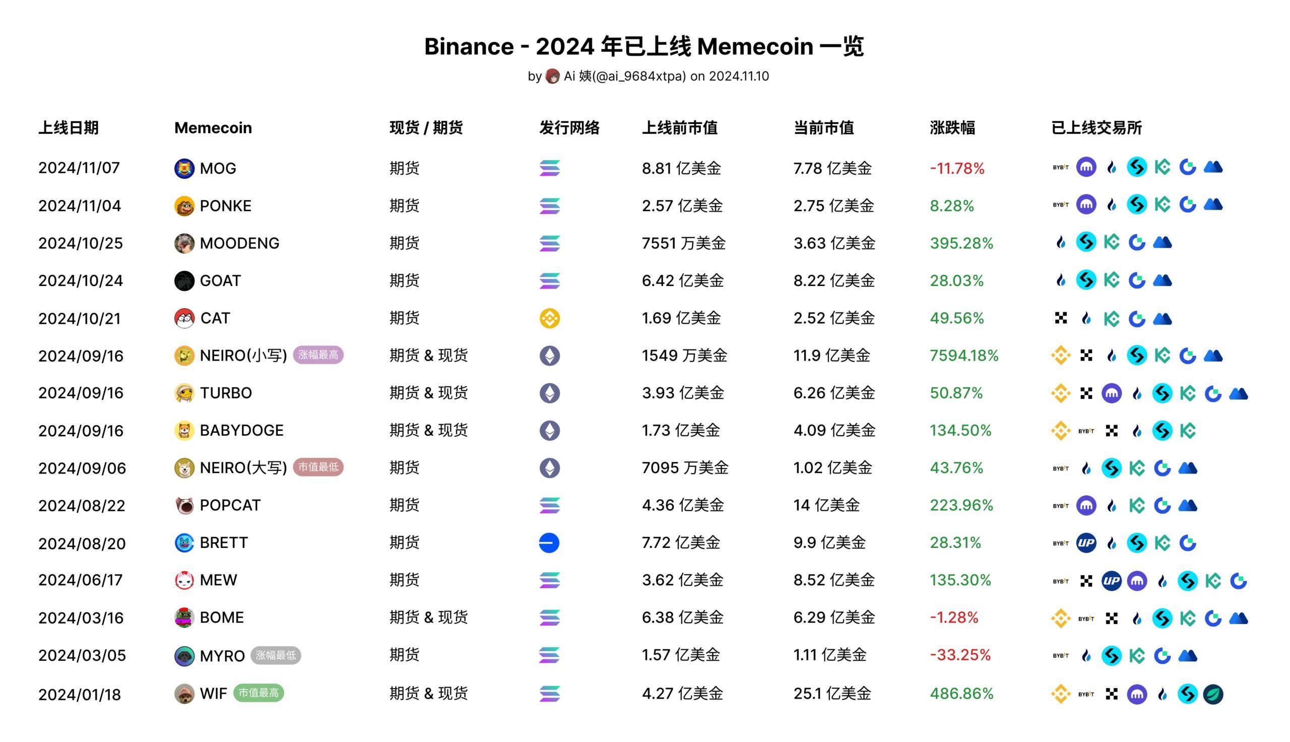 Inventario dei progetti di memecoin lanciati da Binance nel 2024