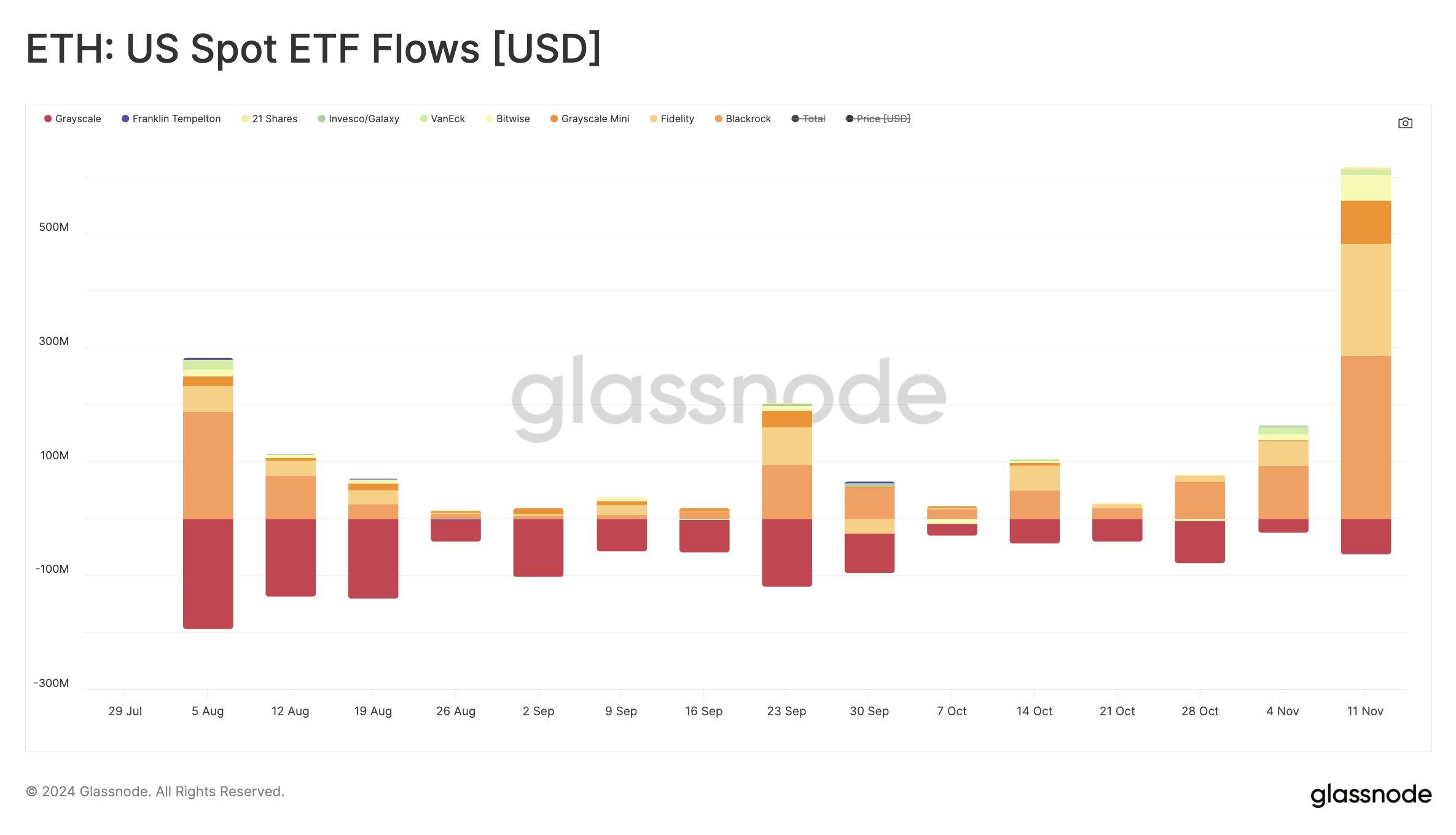 Afflussi degli ETF di Ethereum.
