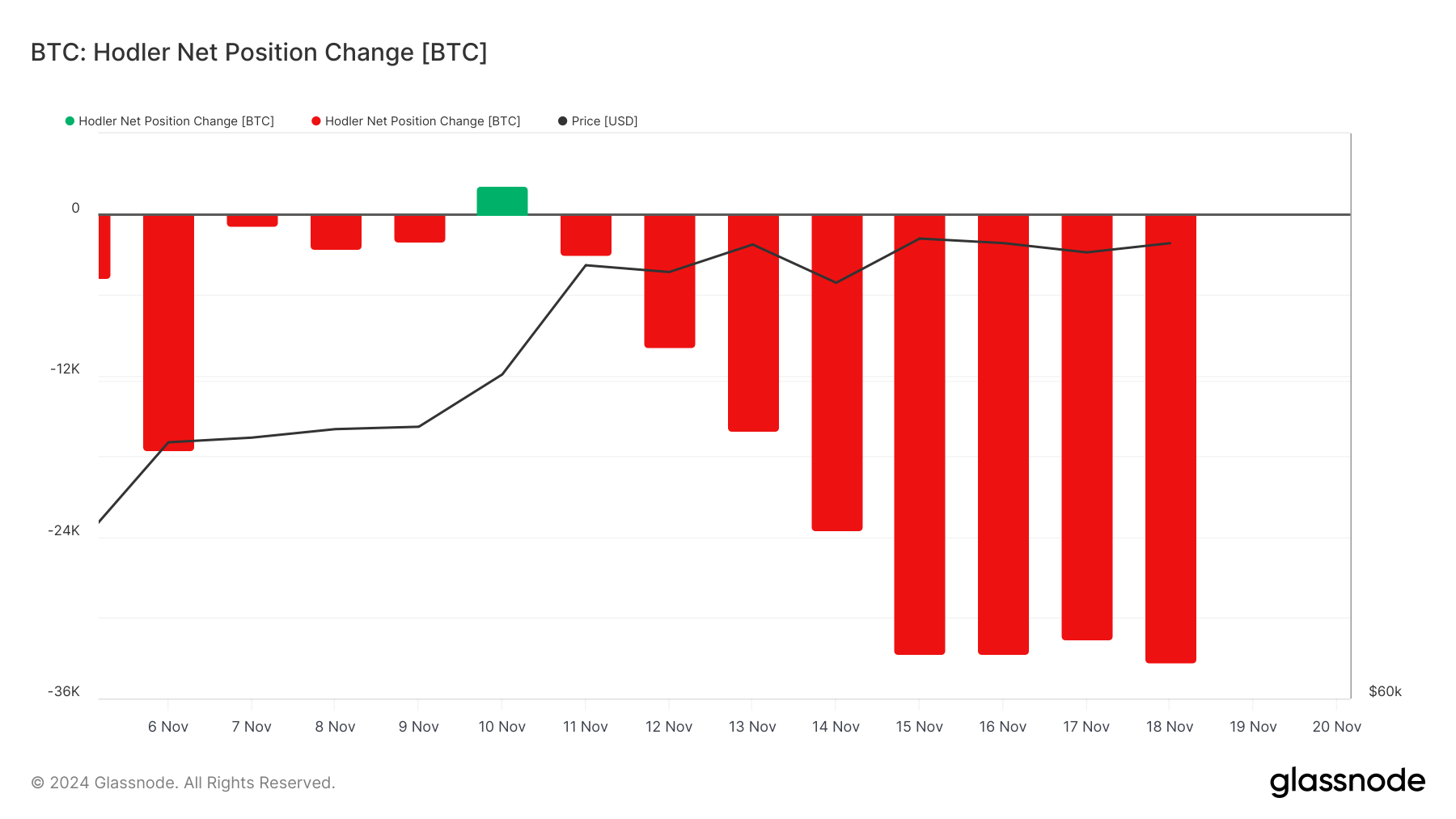 Cambio di Posizione Netto degli Hodler di Bitcoin