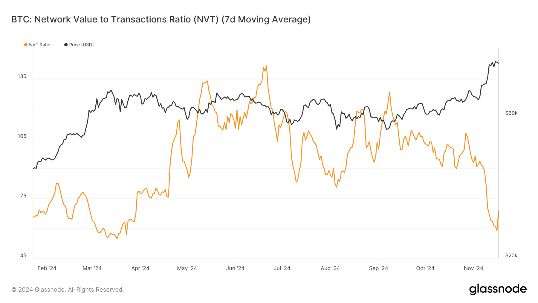 Rapporto NVT di Bitcoin
