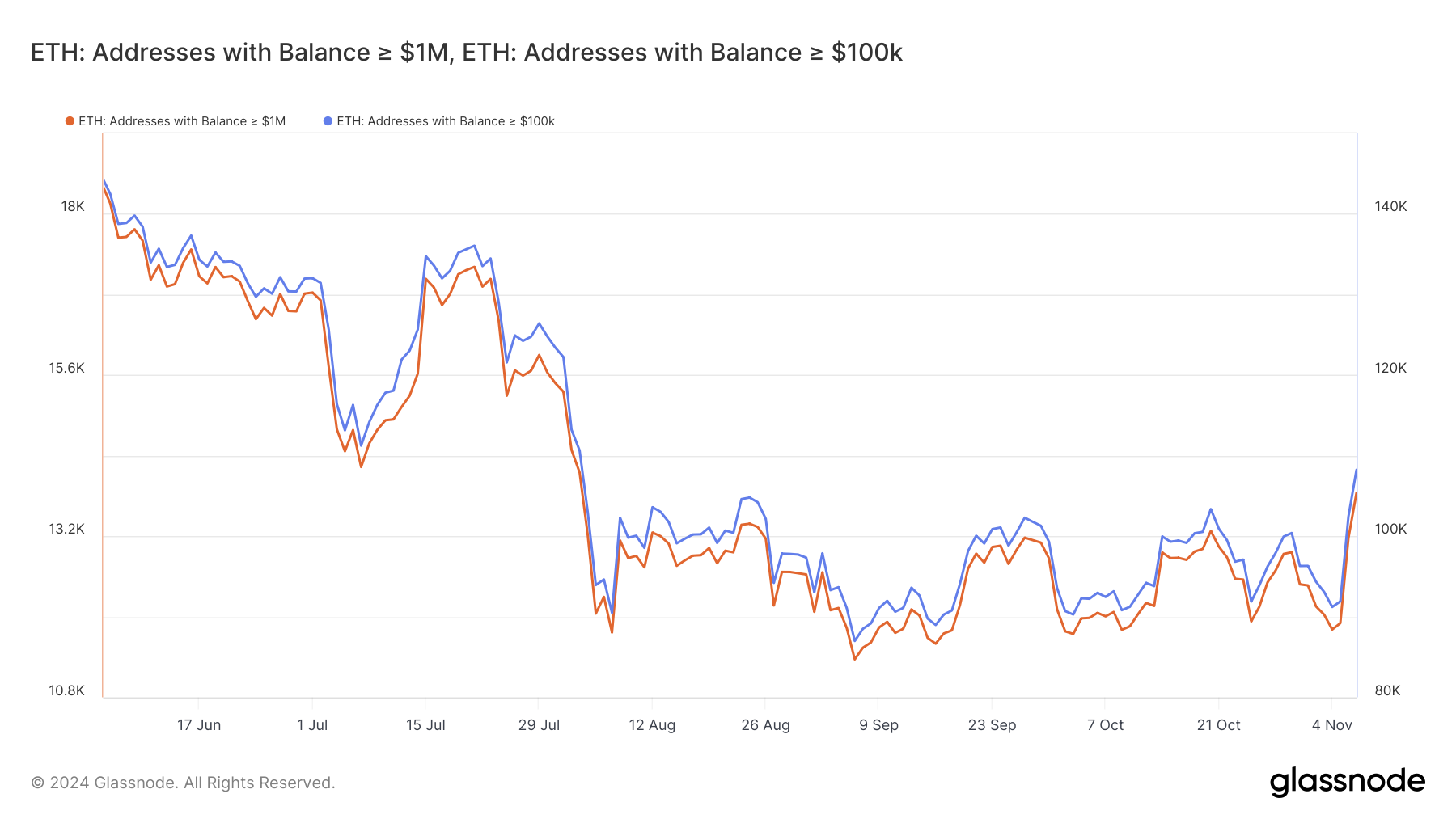 Indirizzi Whale di Ethereum.