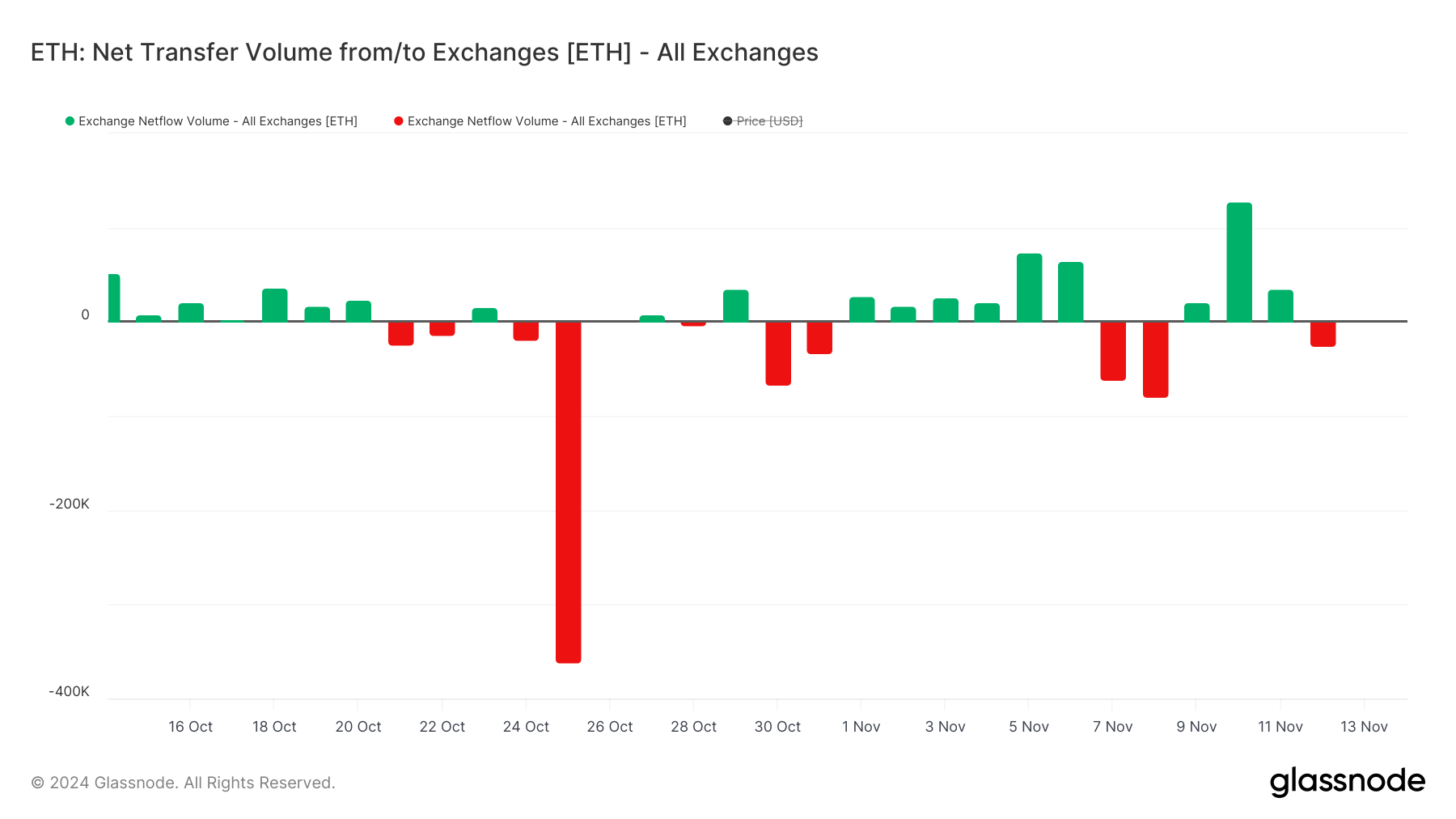 Volume netto di trasferimento di ETH da/a gli exchange.