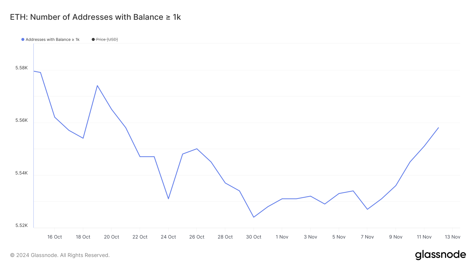 Indirizzi con saldo >= 1 000 ETH.