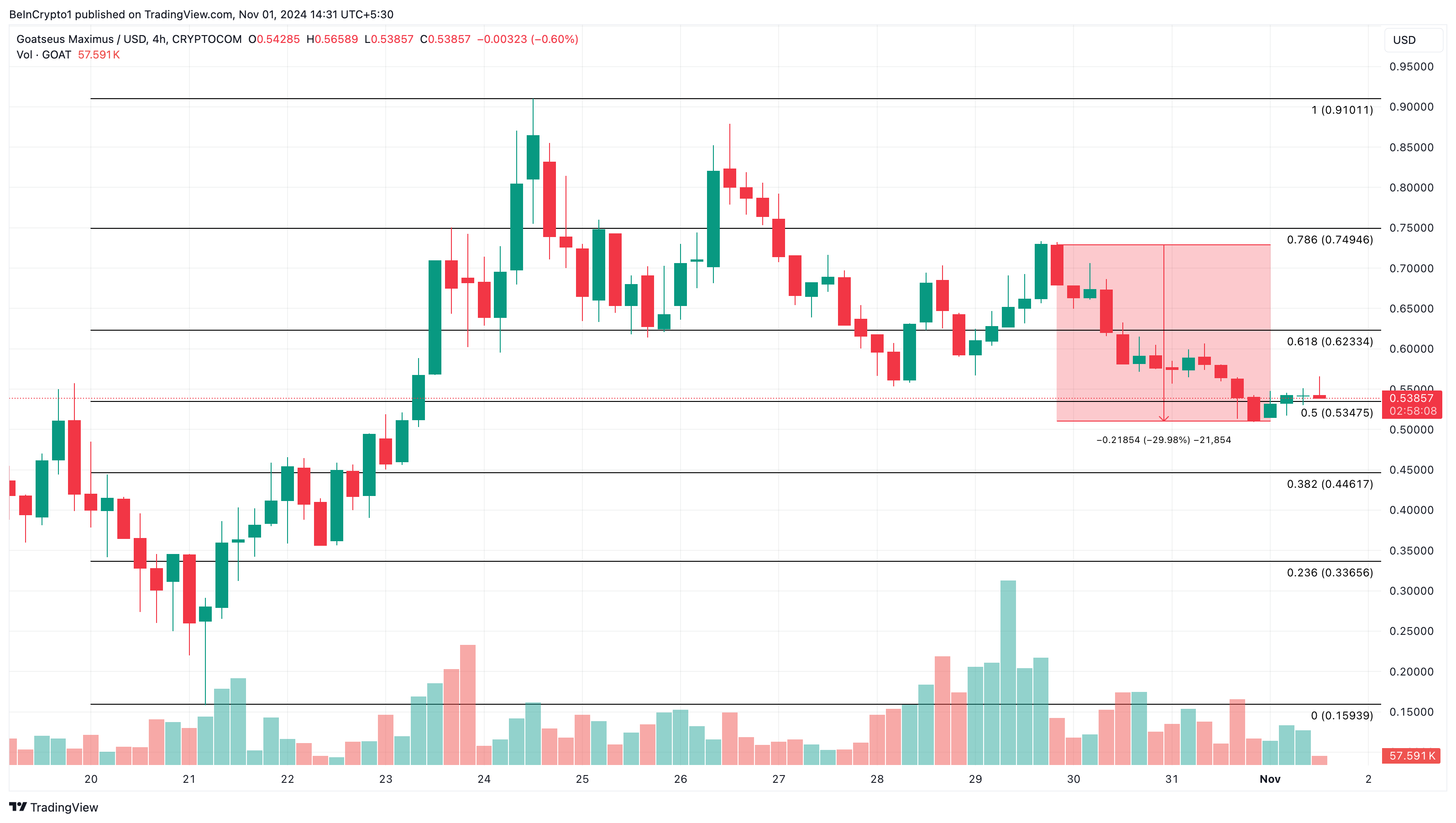 GOAT altcoin più in tendenza