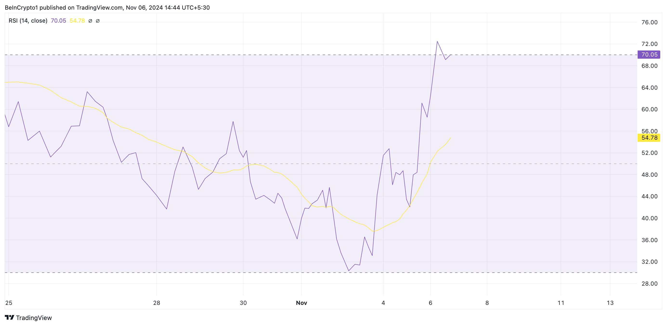 RSI di GOAT