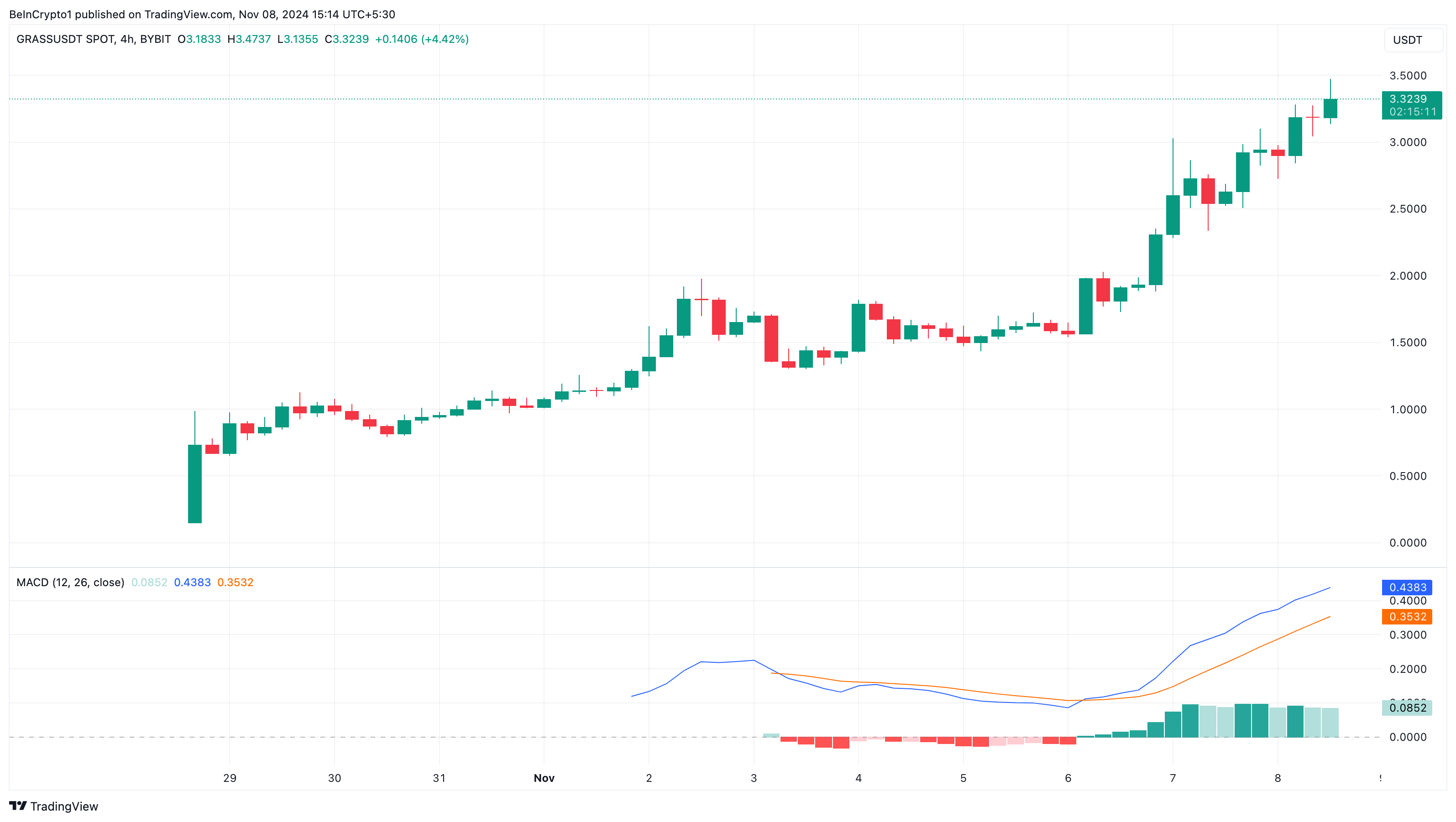 Analisi del prezzo delle altcoin Grass