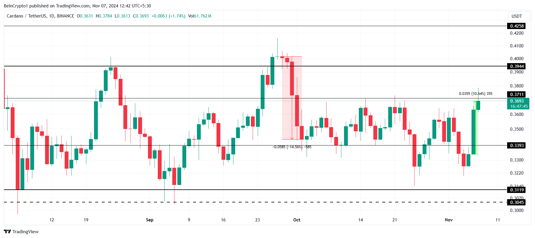 Analisi del prezzo di Cardano