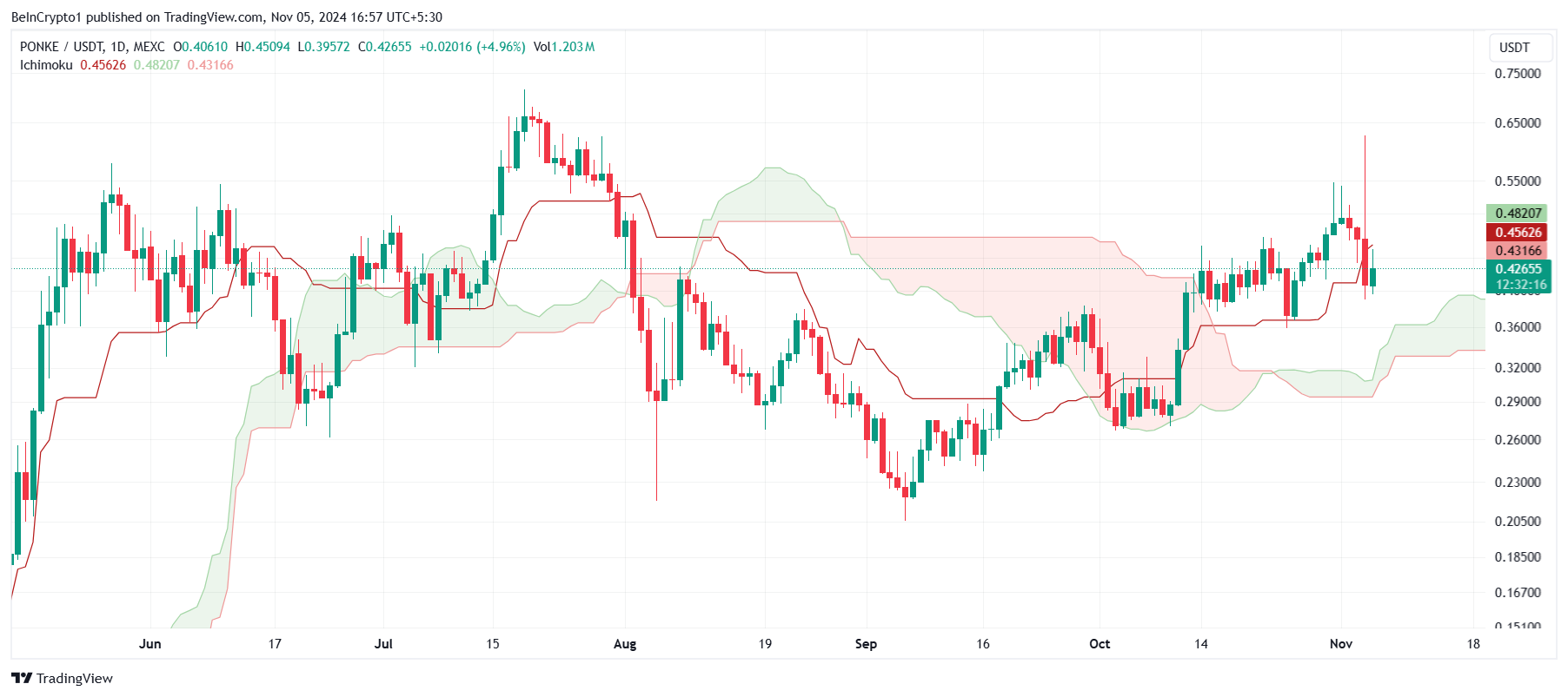 Nuvola di Ichimoku di PONKE.