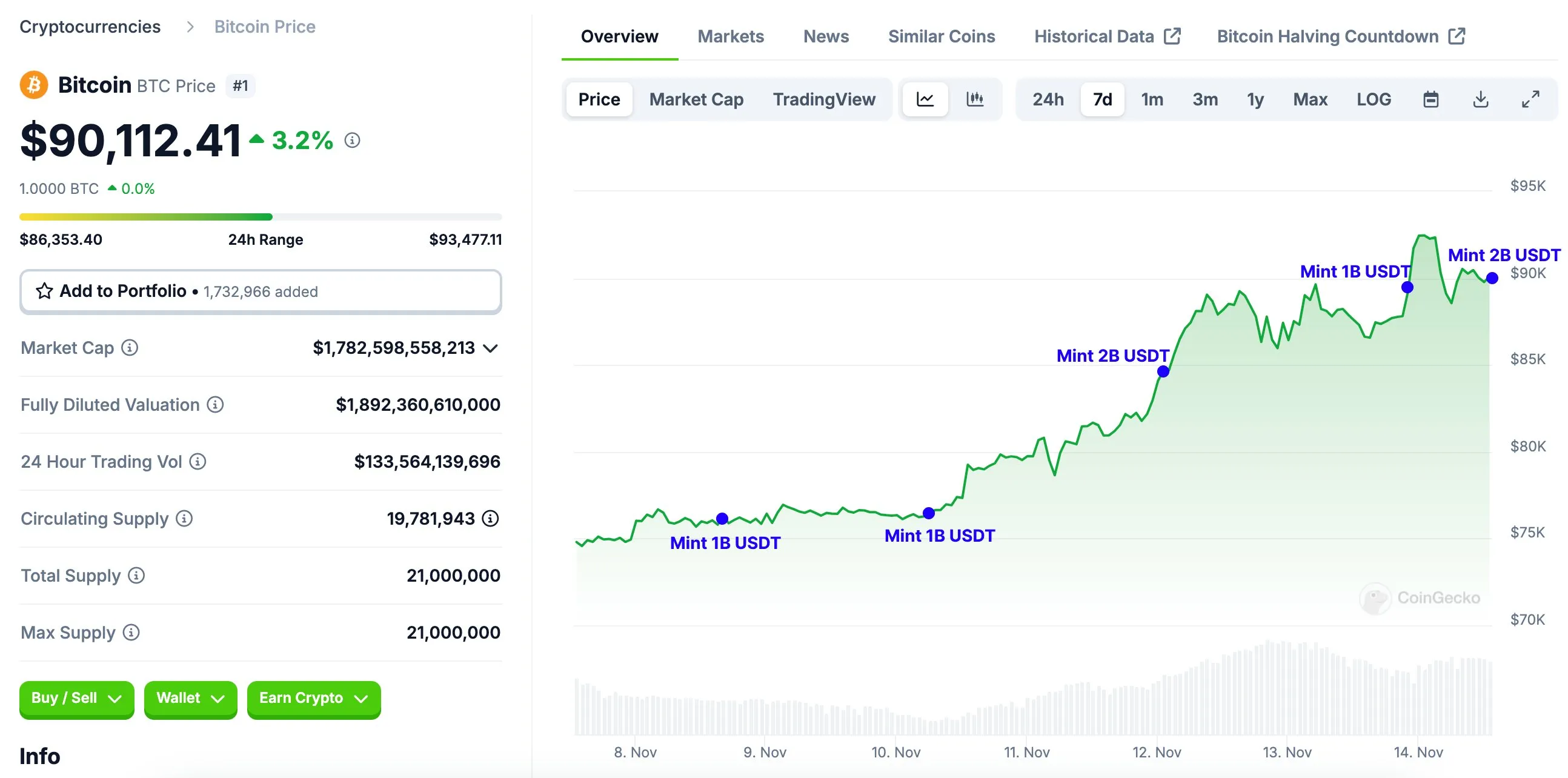 coniatura di USDT da parte di Tether