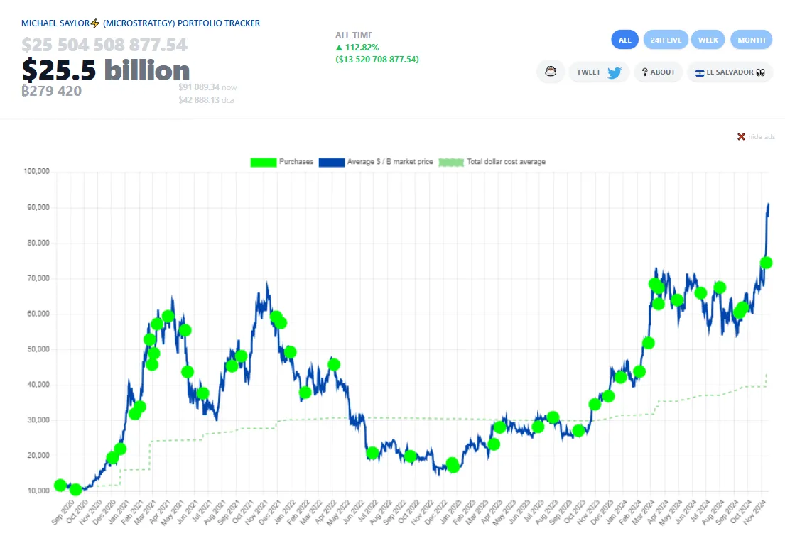 Possesso di Bitcoin di MicroStrategy.
