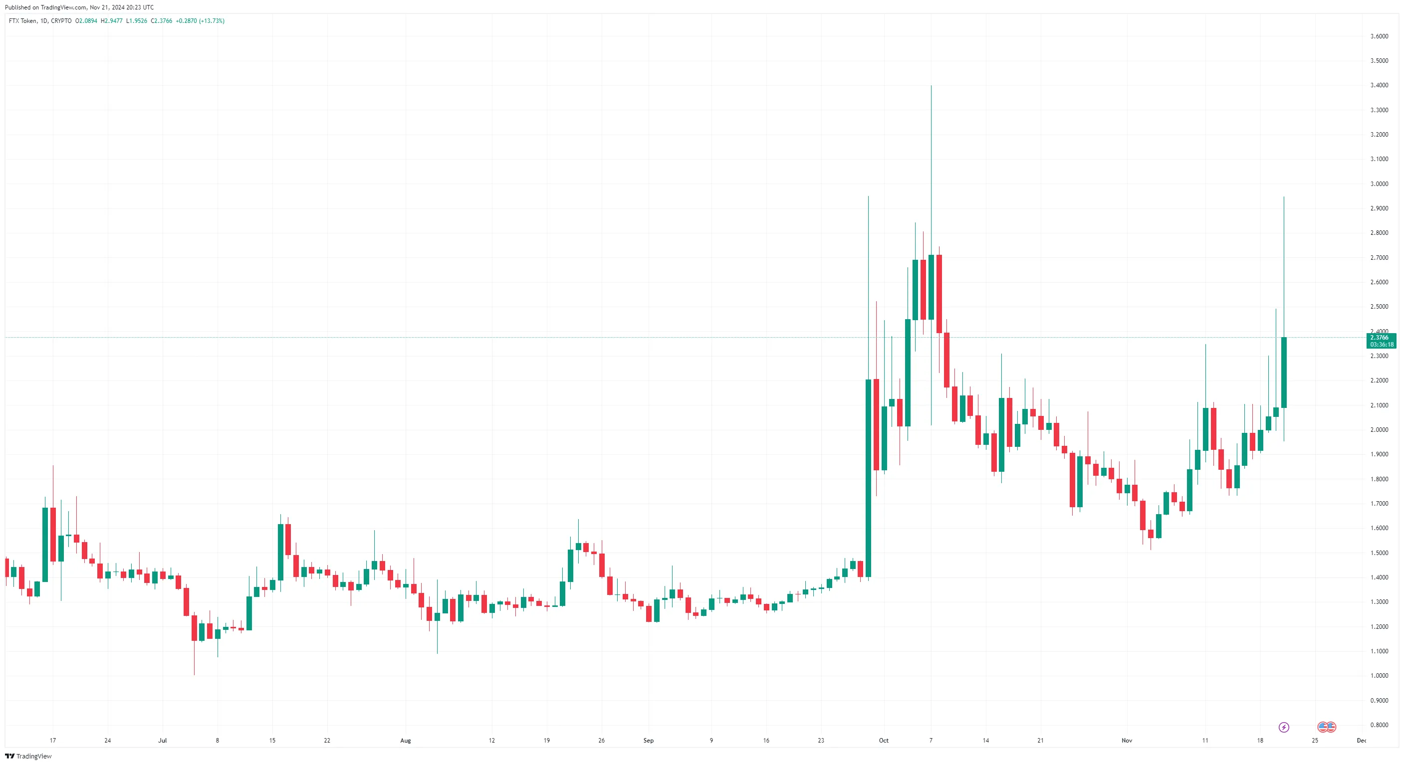 Aumento del valore del token FTT dopo l'approvazione per la riorganizzazione di FTX