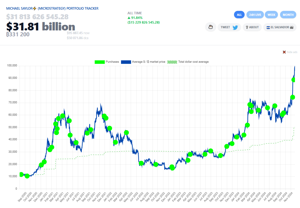 Michael Saylor’s suggestions follow the pattern of large Bitcoin purchases at MicroStrategy