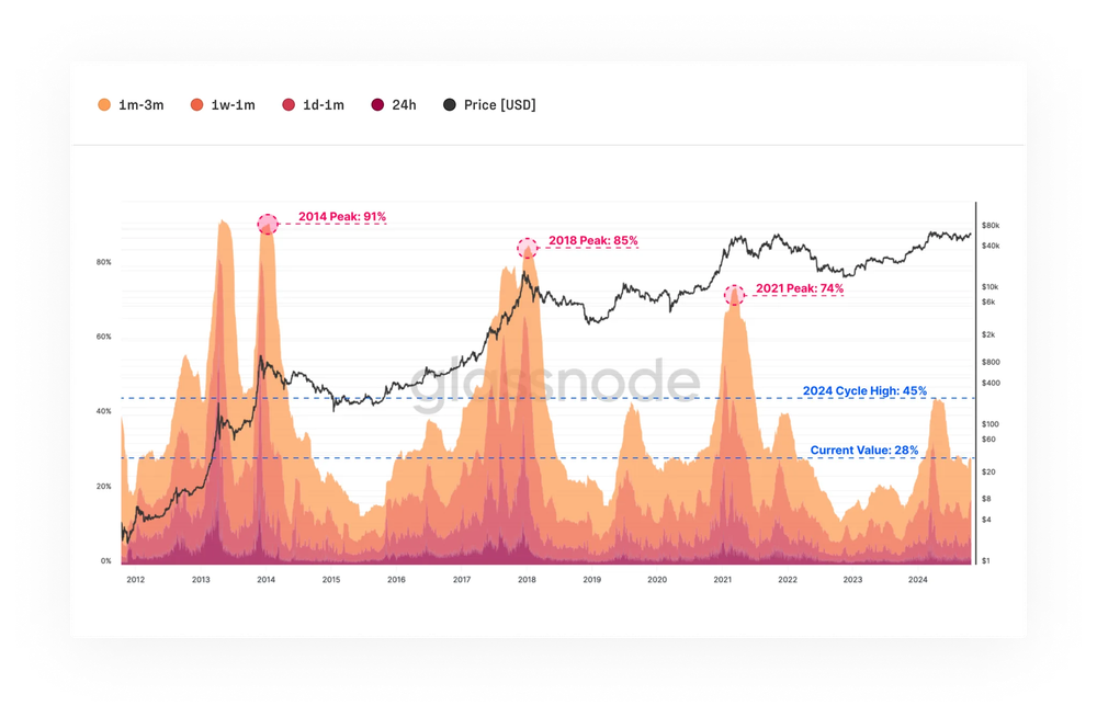 Onde HODL del Cap Realizzato di Bitcoin