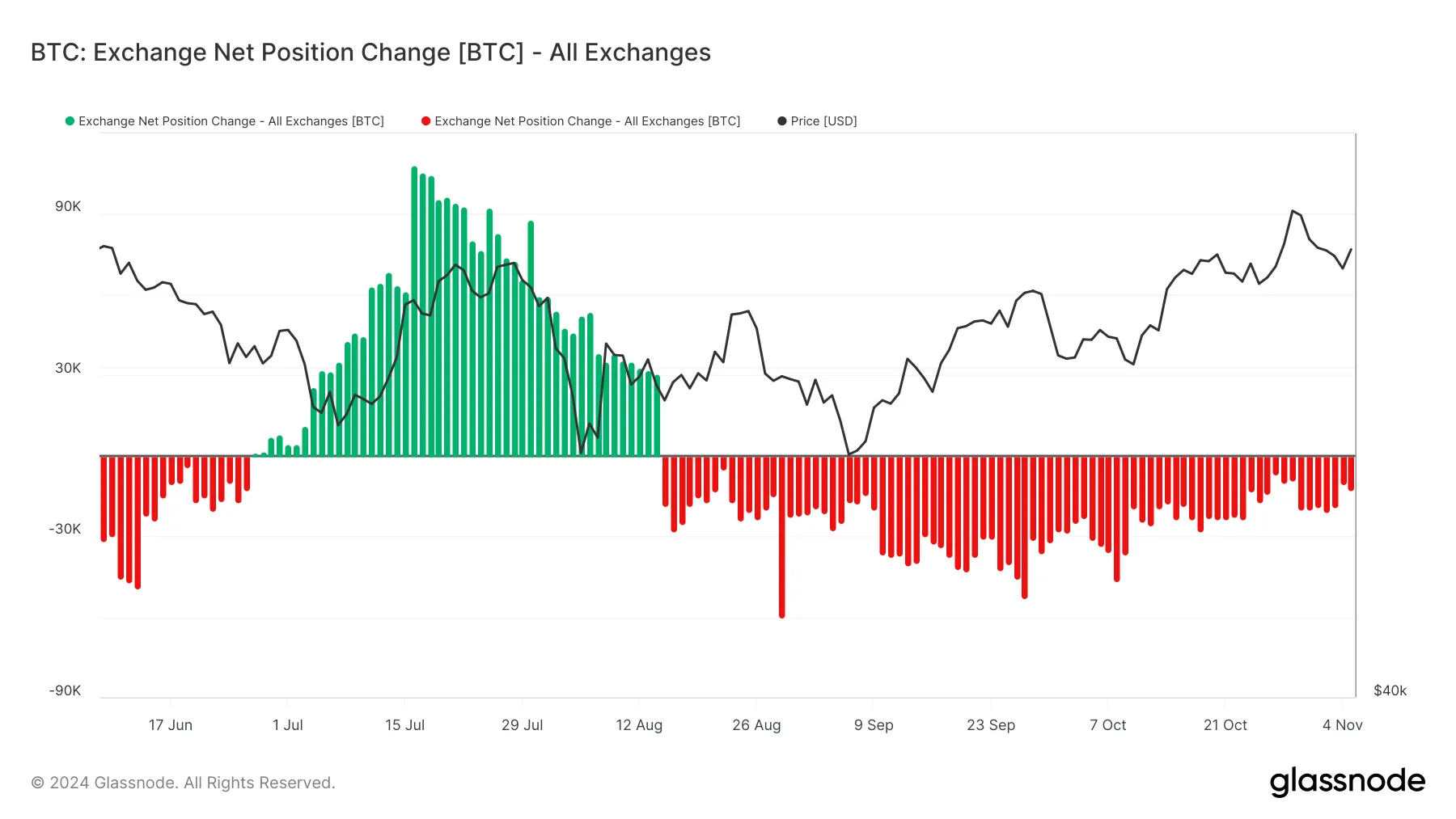 Variazione della posizione netta degli exchange di Bitcoin