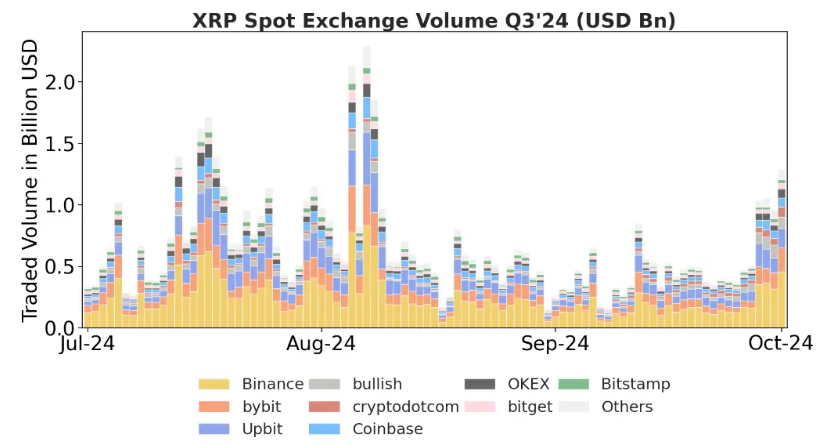 Volume di XRP di Ripple.