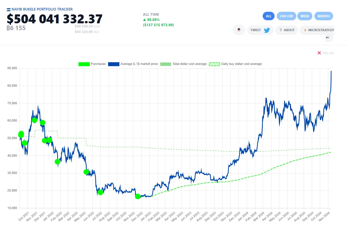 Portafoglio Bitcoin di El Salvador