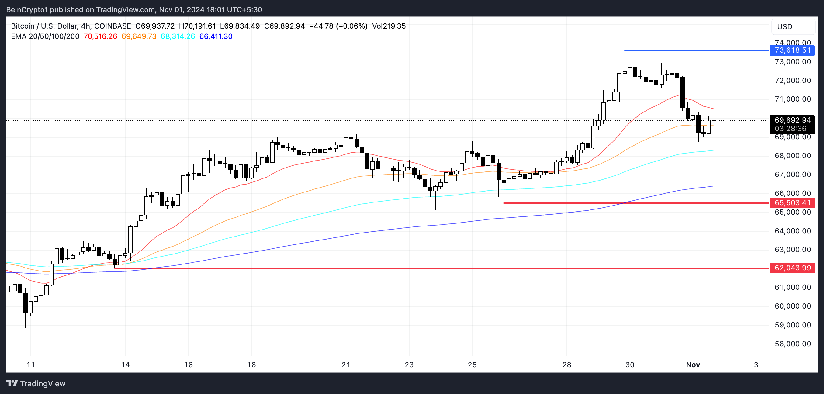 BTC EMA and Support and Resistance lines