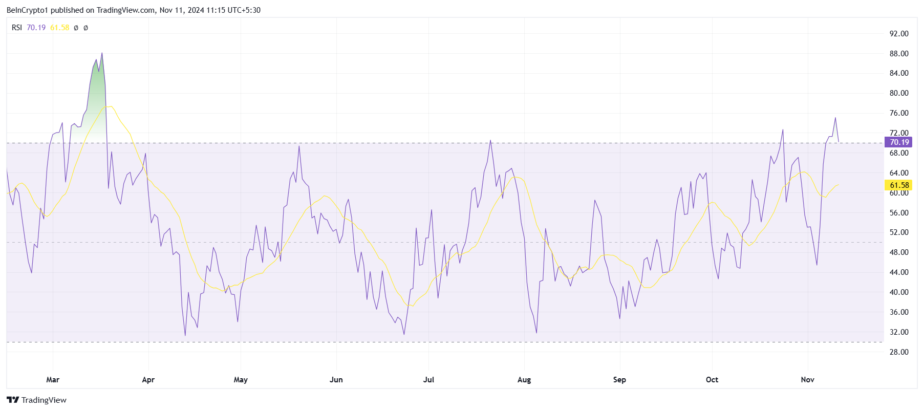 RSI di Solana