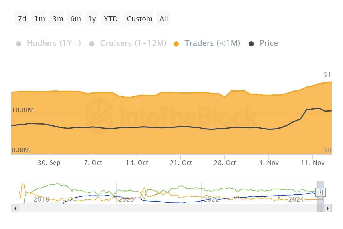 Distribuzione dell'offerta di Cardano