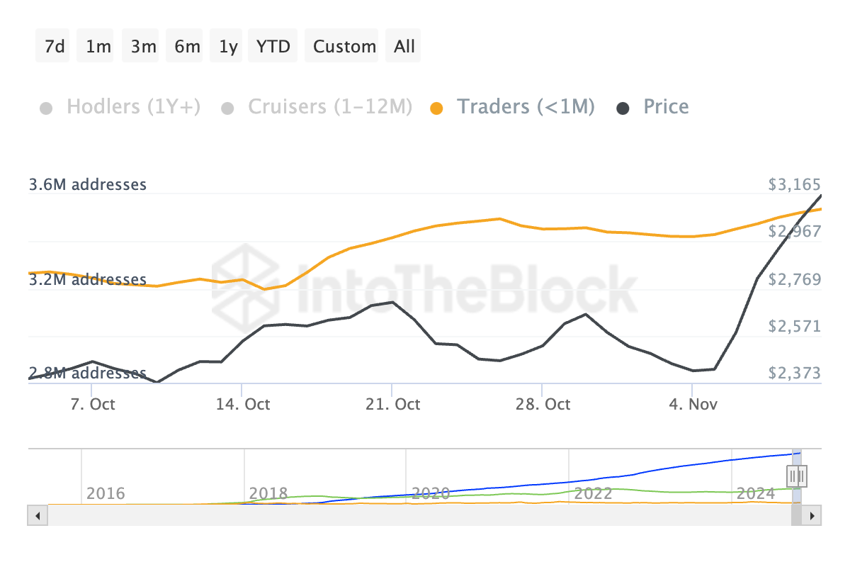 Indirizzi Ethereum per tempo di detenzione