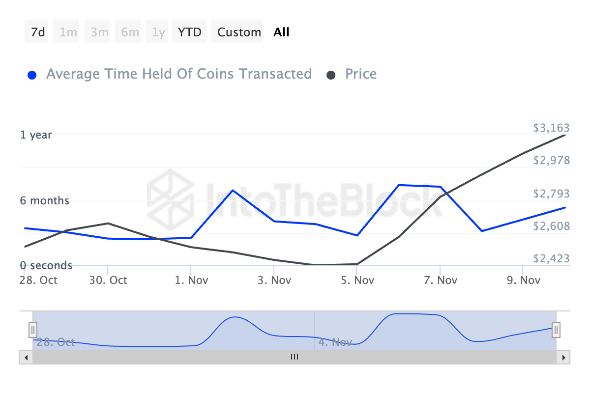 Tempo di detenzione della moneta Ethereum