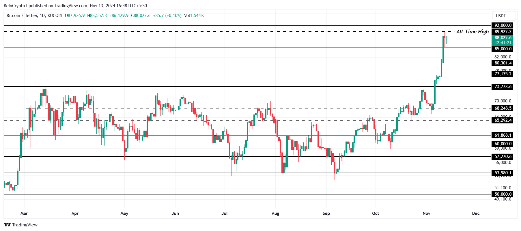 Analisi del Prezzo del Bitcoin.