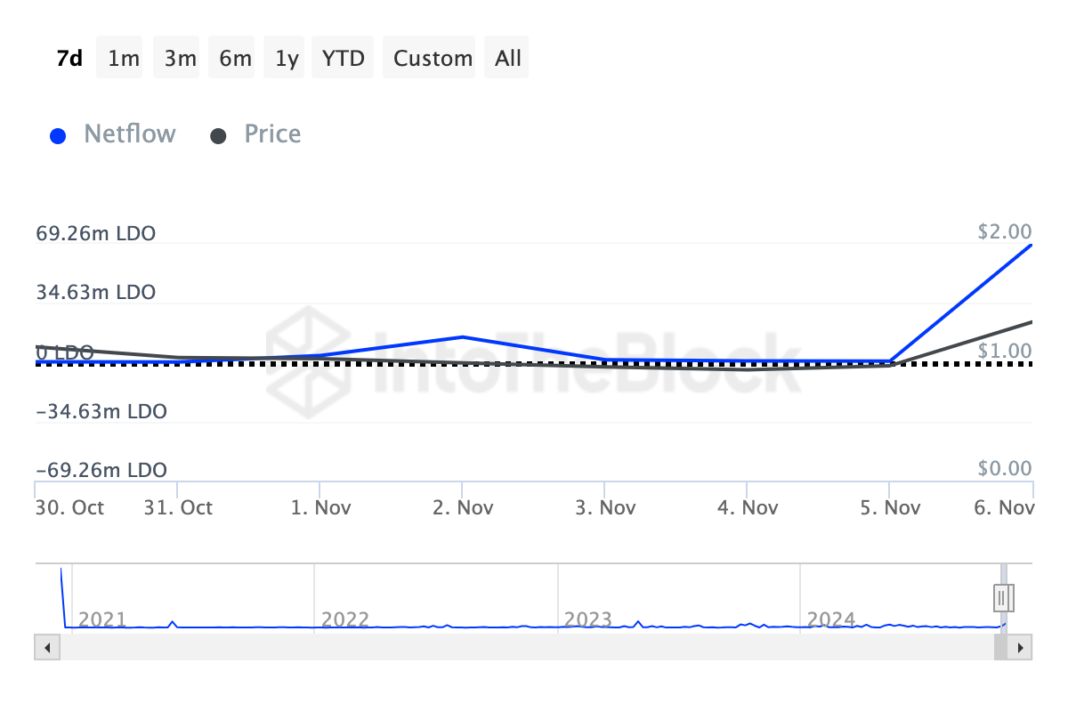 Acquisto di token LDO da parte delle whales crypto