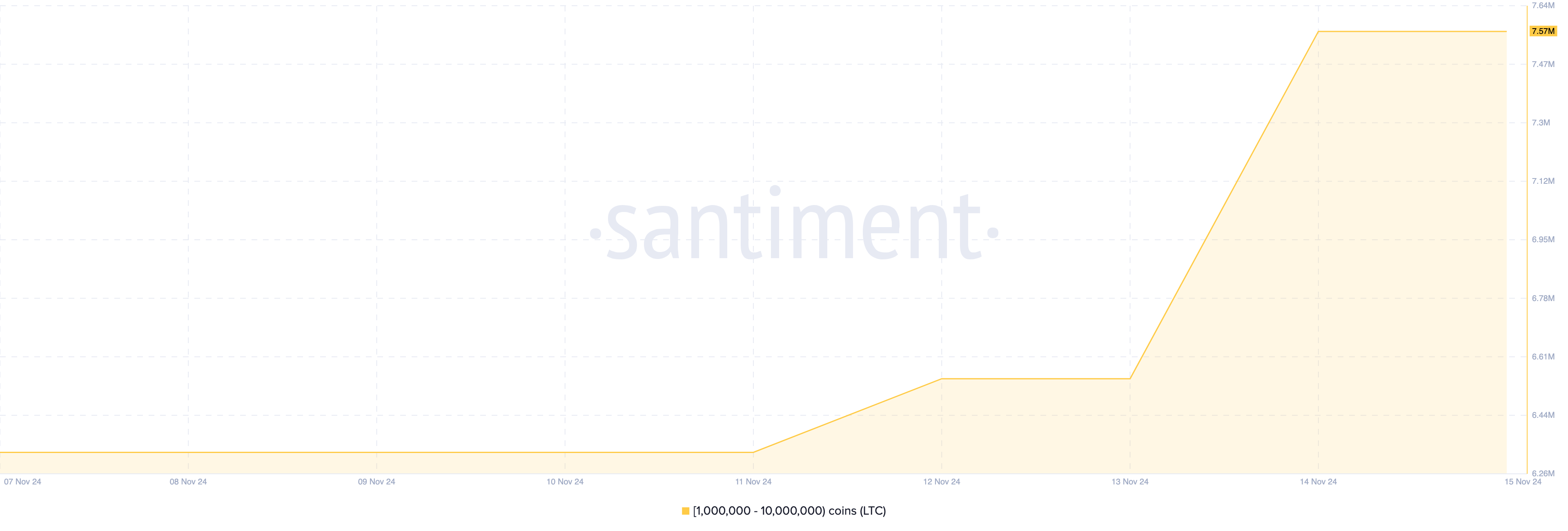 Accumulo di Litecoin da parte delle whales