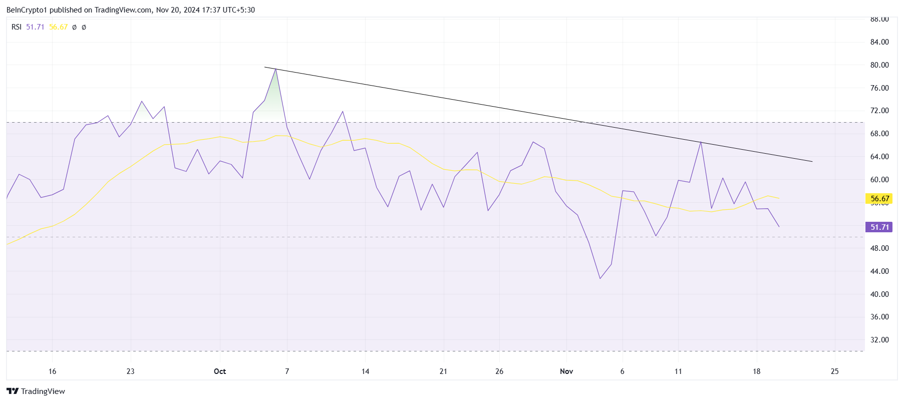 RSI di POPCAT