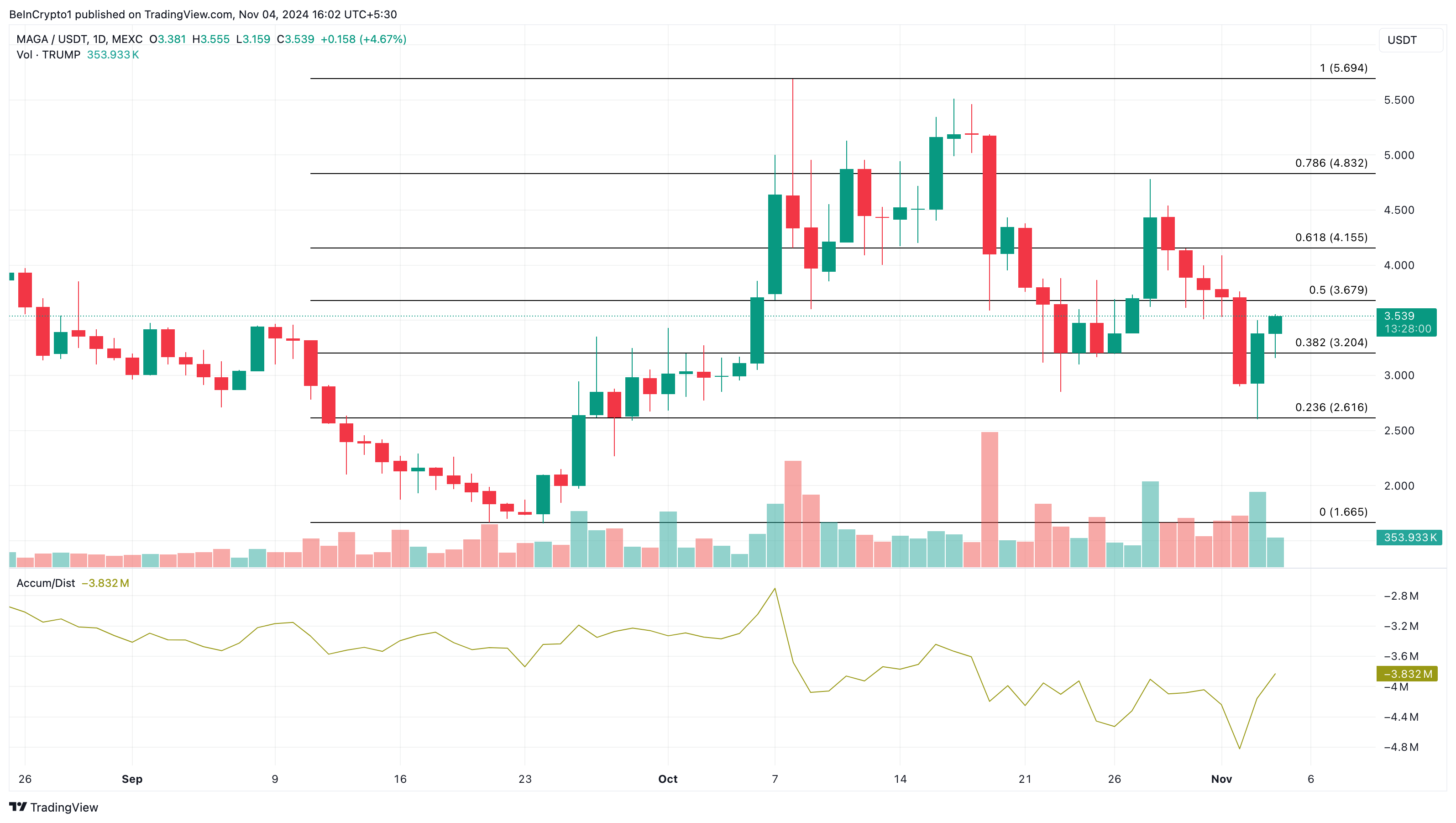 Analisi di oggi delle cripto in tendenza MAGA (TRUMP)