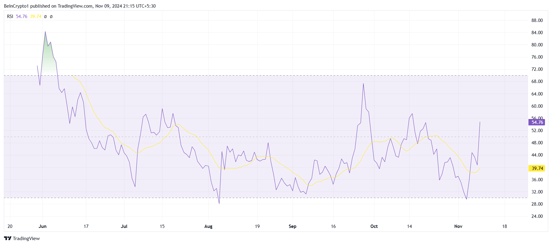 RSI di Notcoin