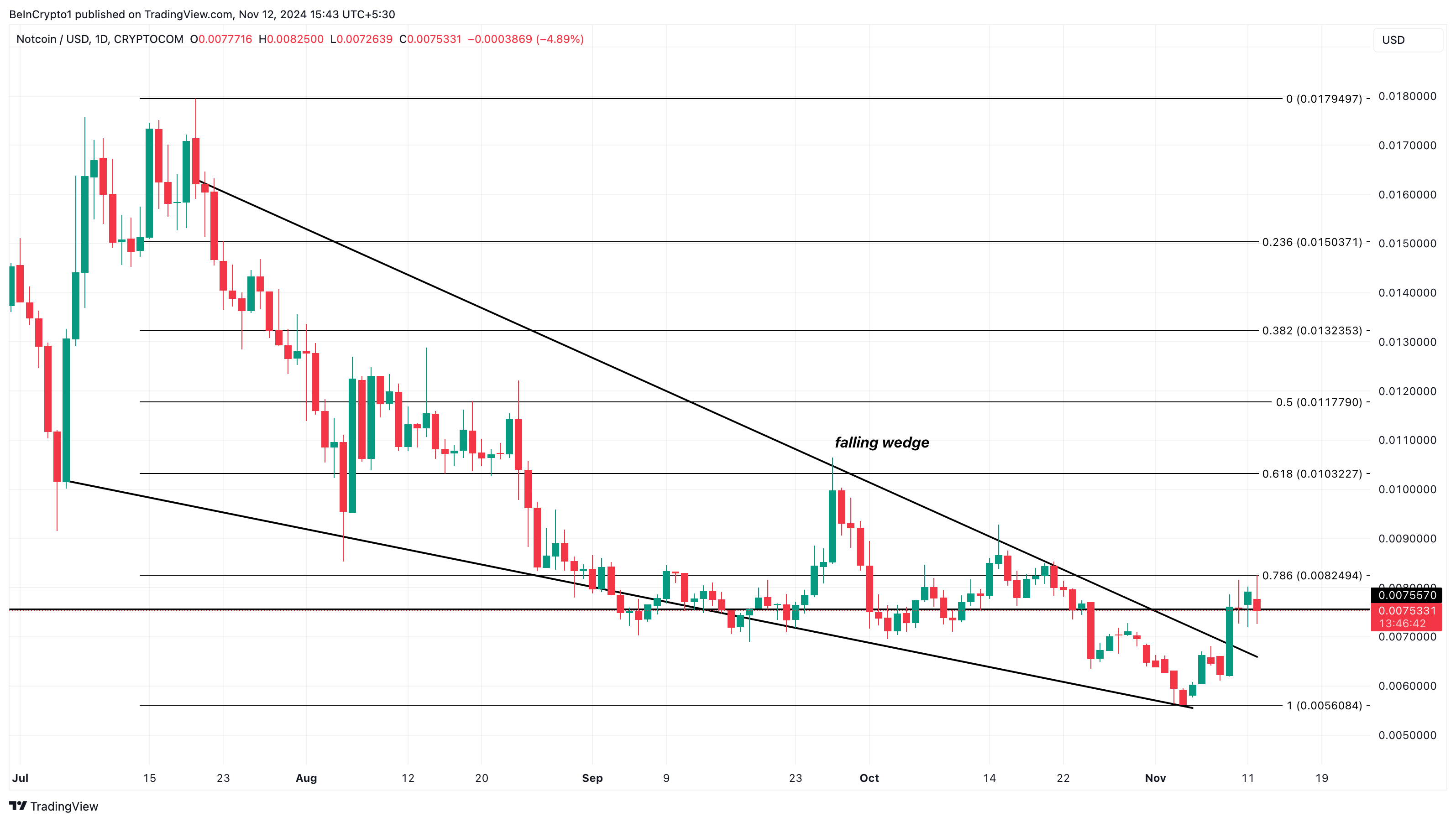 Analisi del prezzo di Notcoin