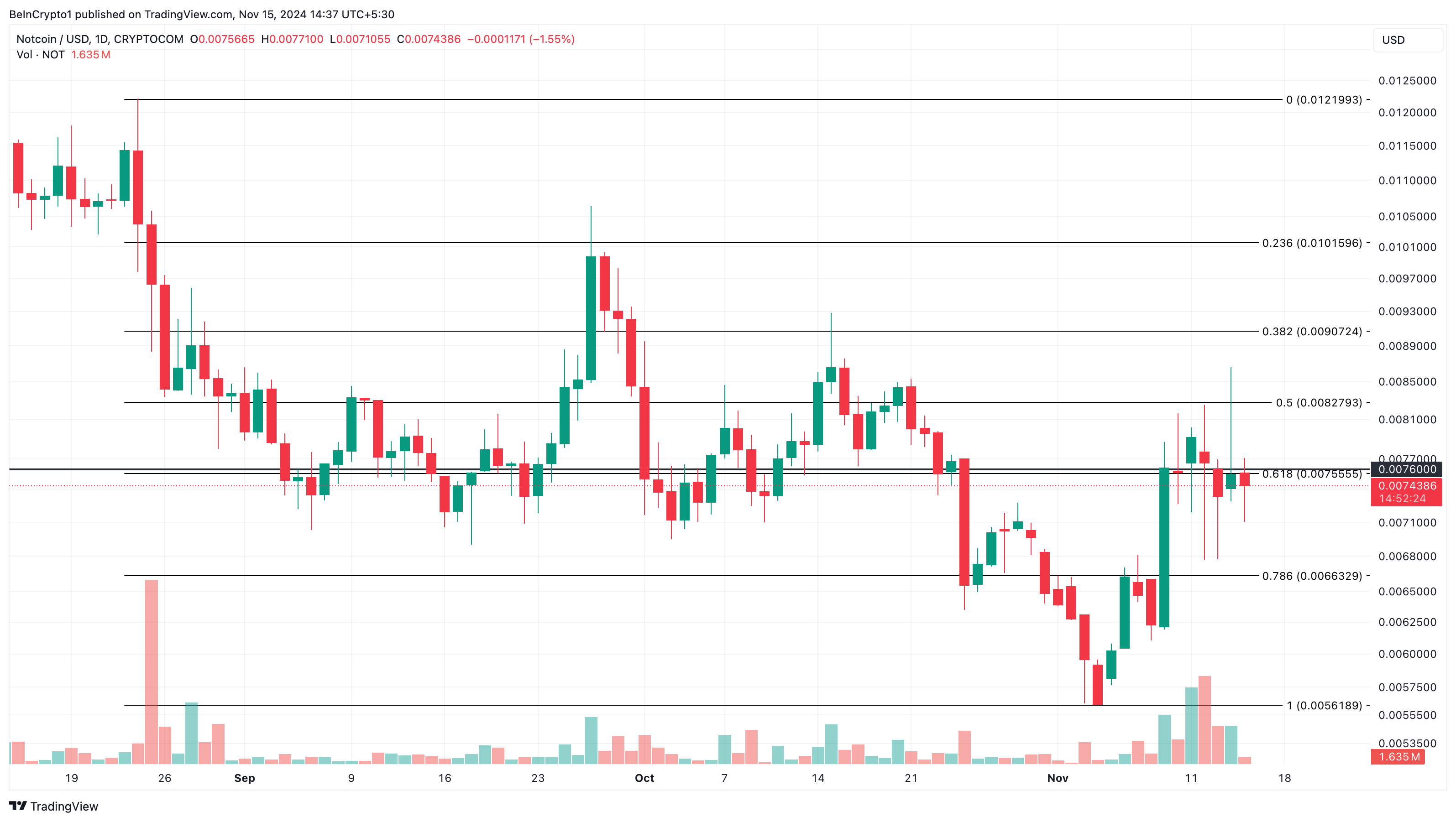 Notcoin, le altcoin di tendenza di oggi