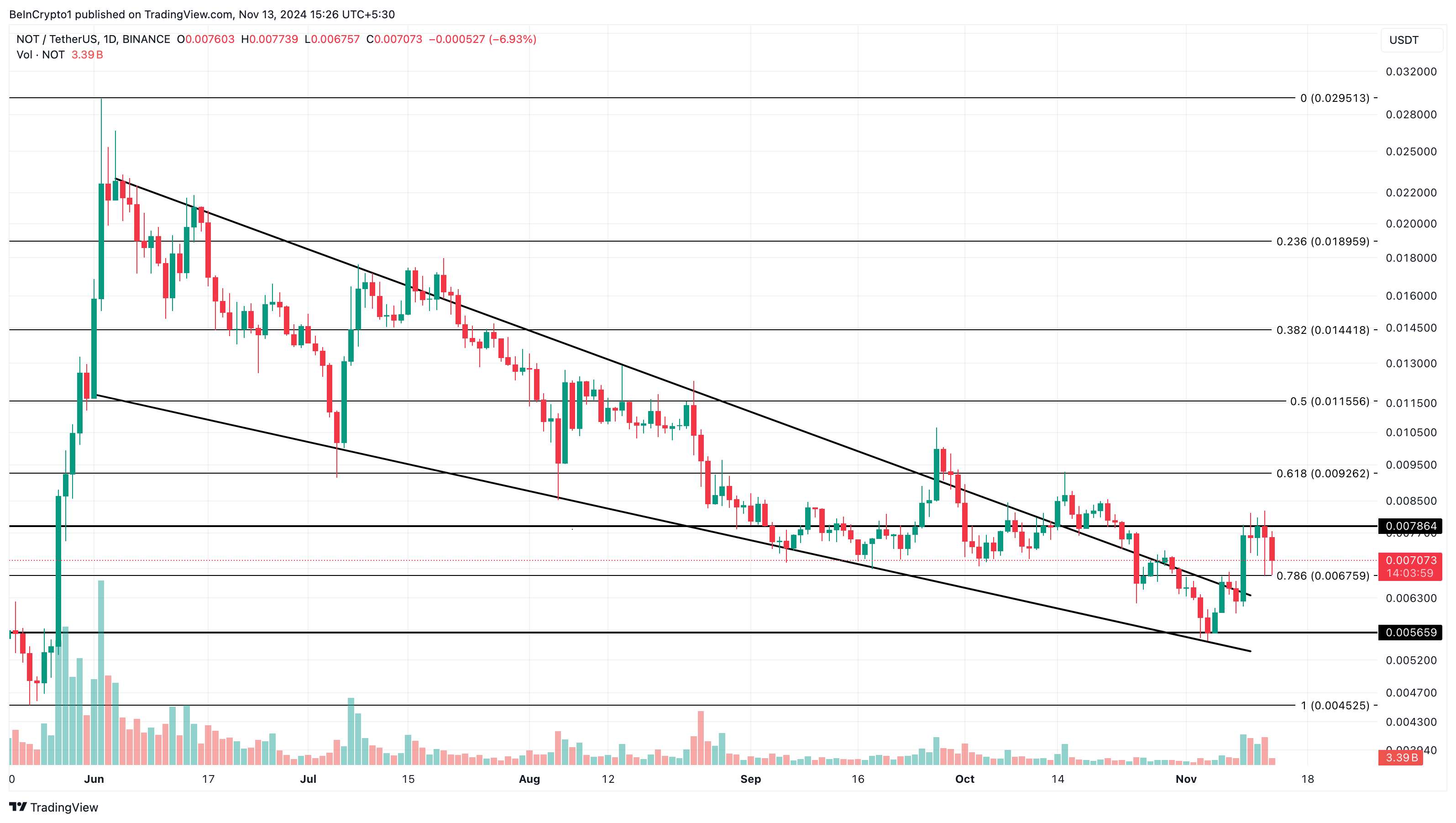 Analisi delle altcoin in tendenza oggi di Notcoin