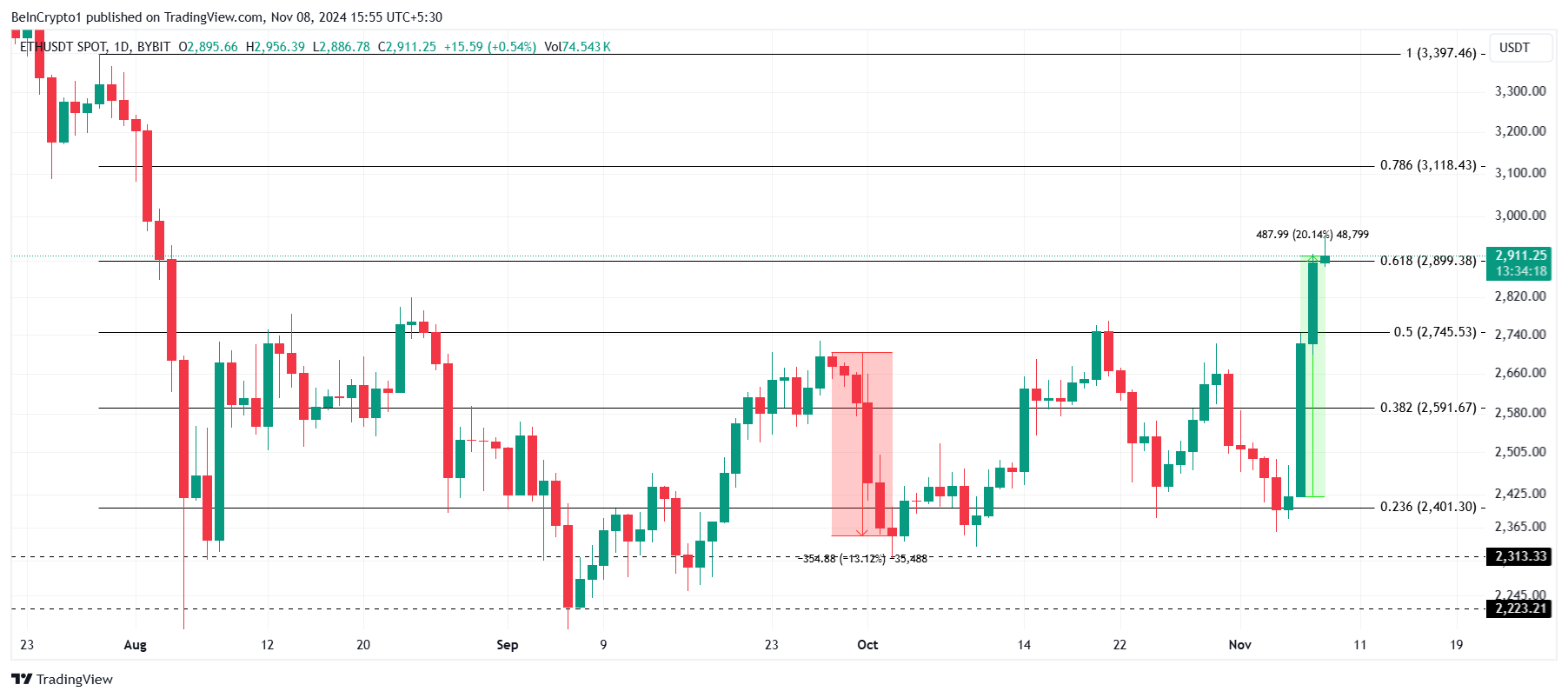 Analisi del prezzo di Ethereum