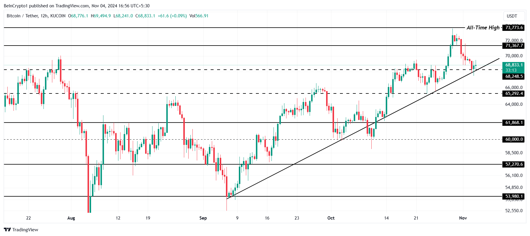 Analisi del prezzo del Bitcoin.