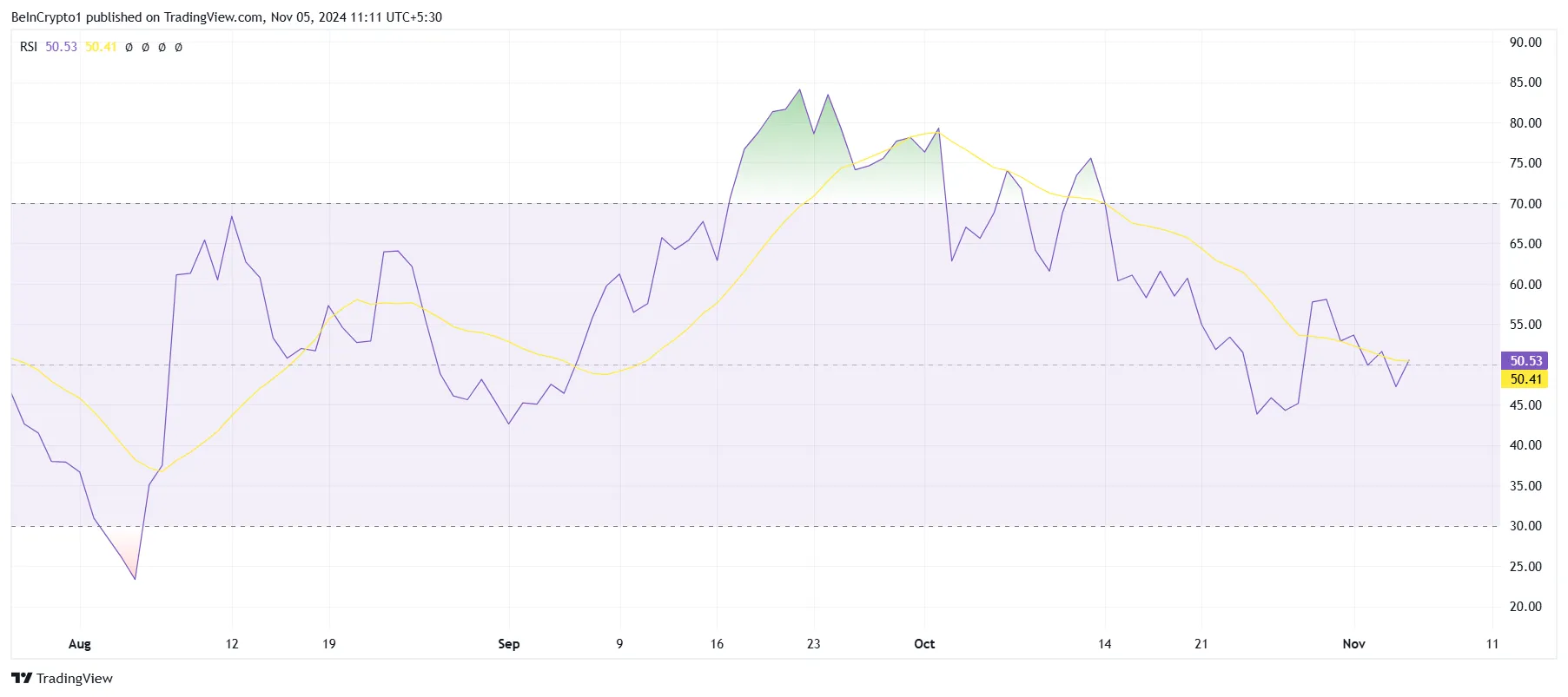 RSI SUI.