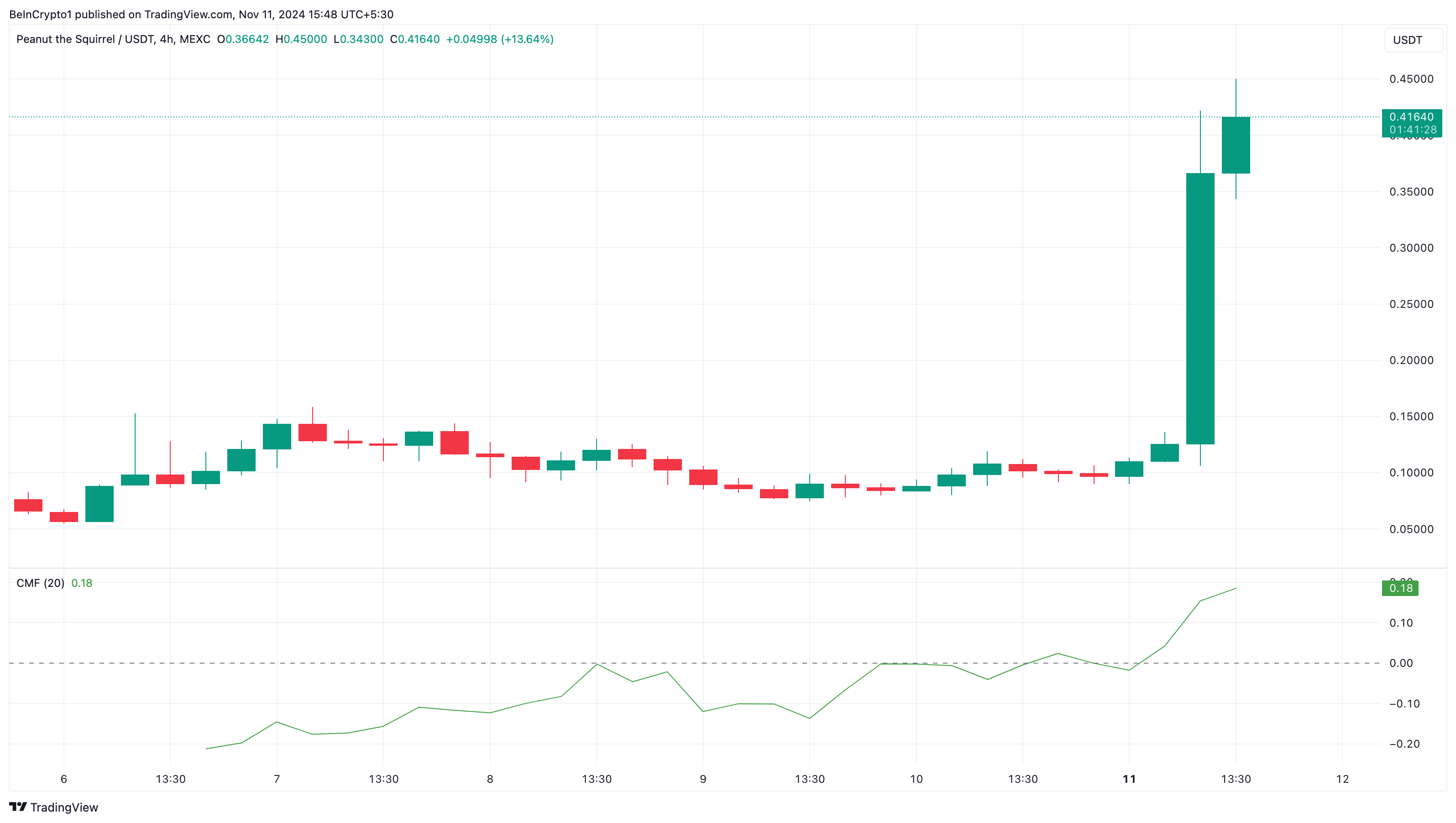 Analisi del prezzo delle altcoin PNUT, inserimento in Binance
