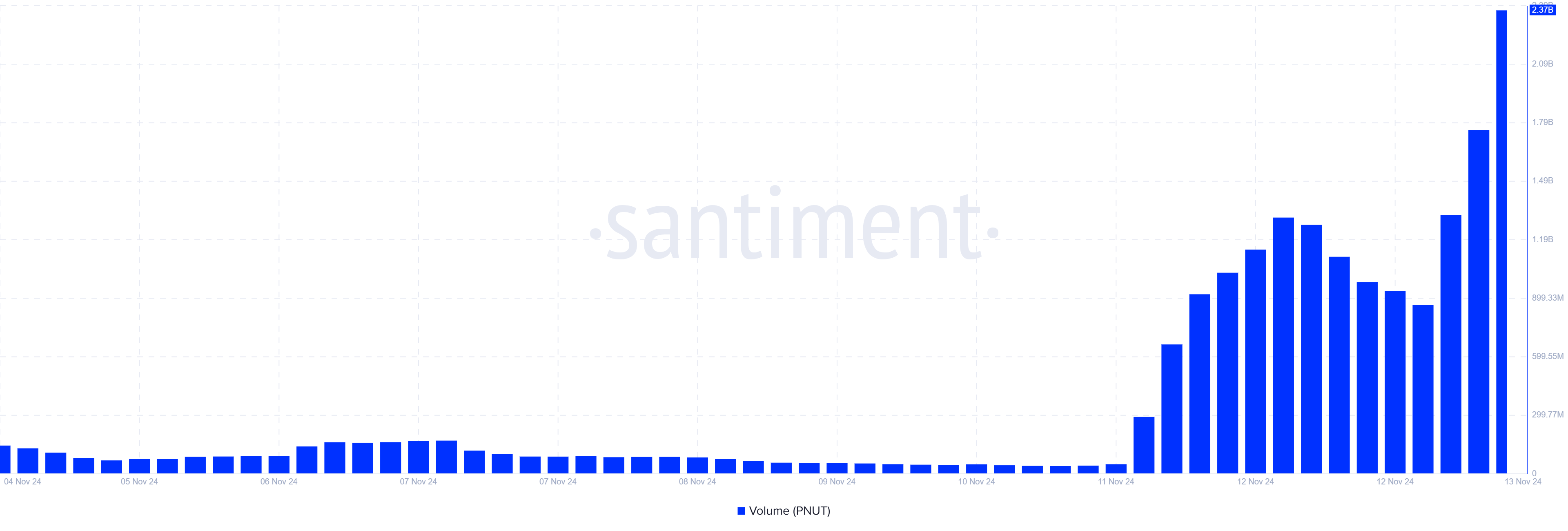 Volume di scambio di PNUT