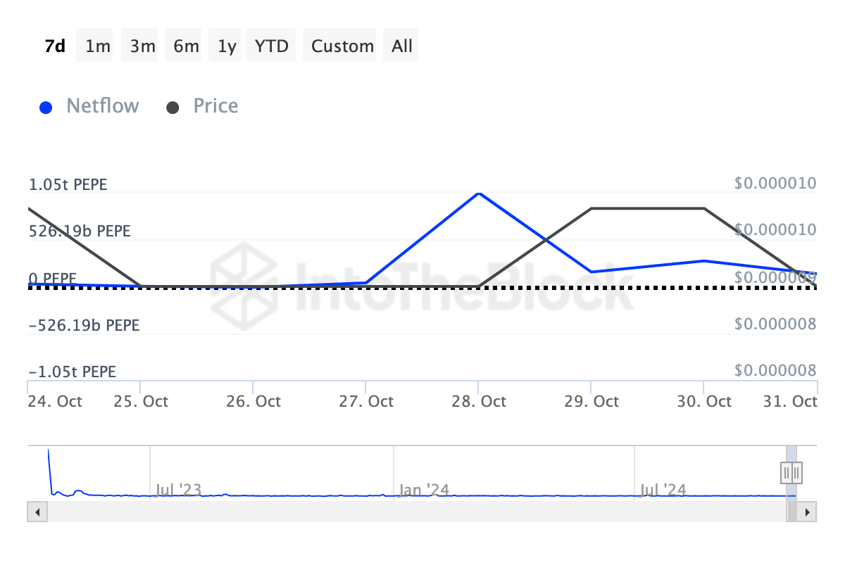 Whales crypto di Pepe