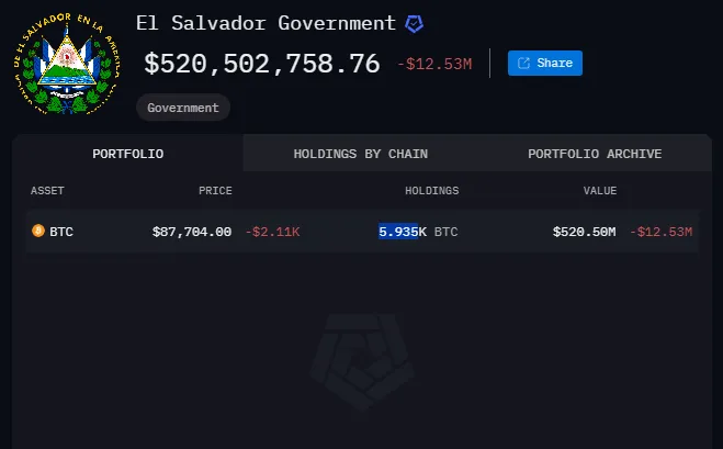 Portafoglio BTC del governo di El Salvador
