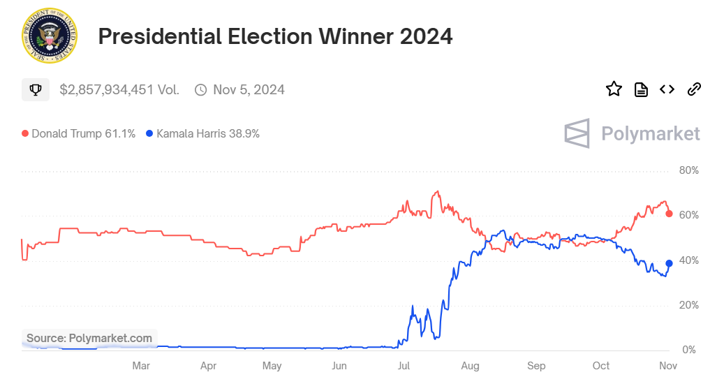 Probabilità di vittoria tra Donald Trump e Kamala Harris.