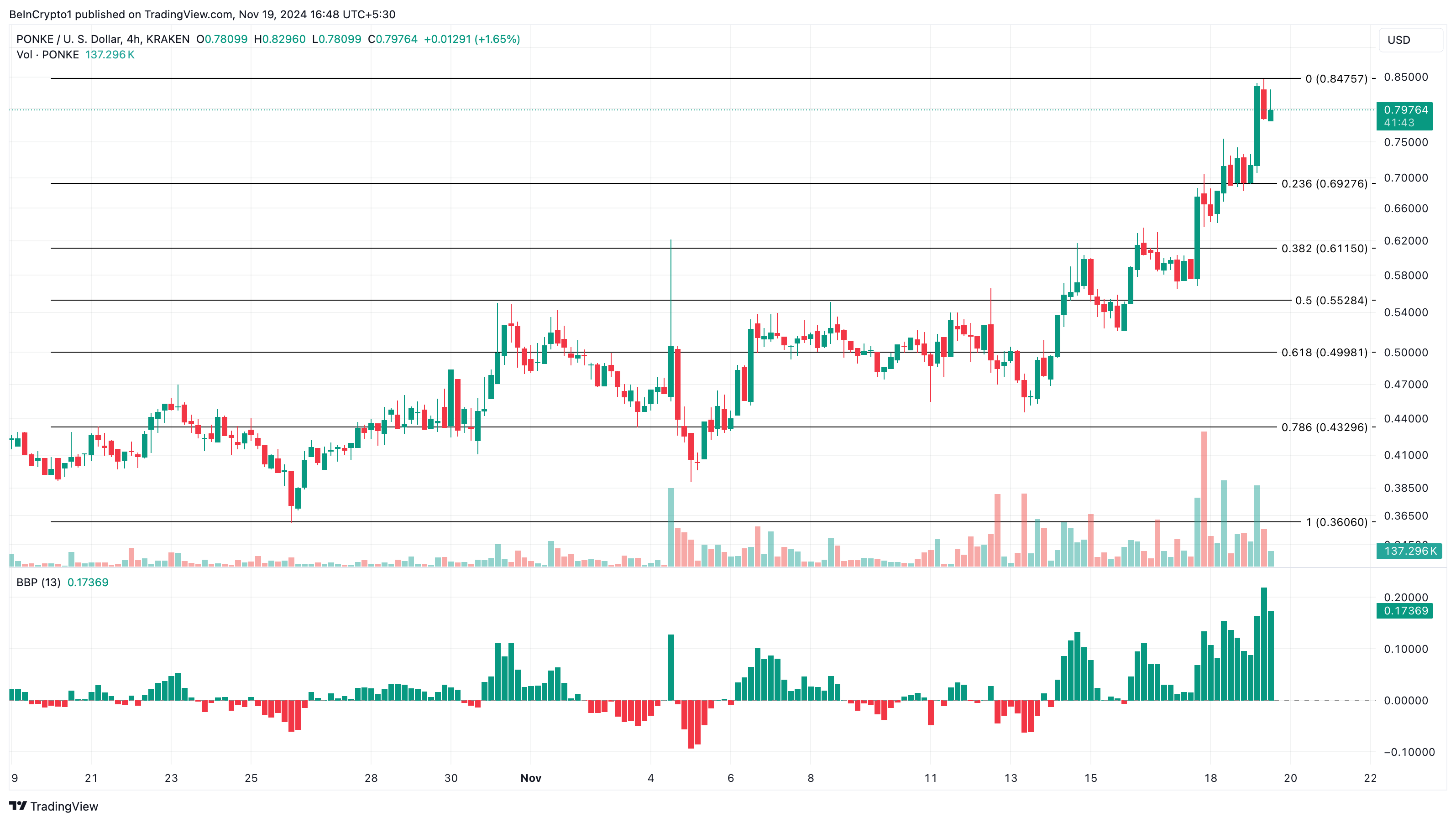 Analisi del prezzo di tendenza dell'altcoin PONKE