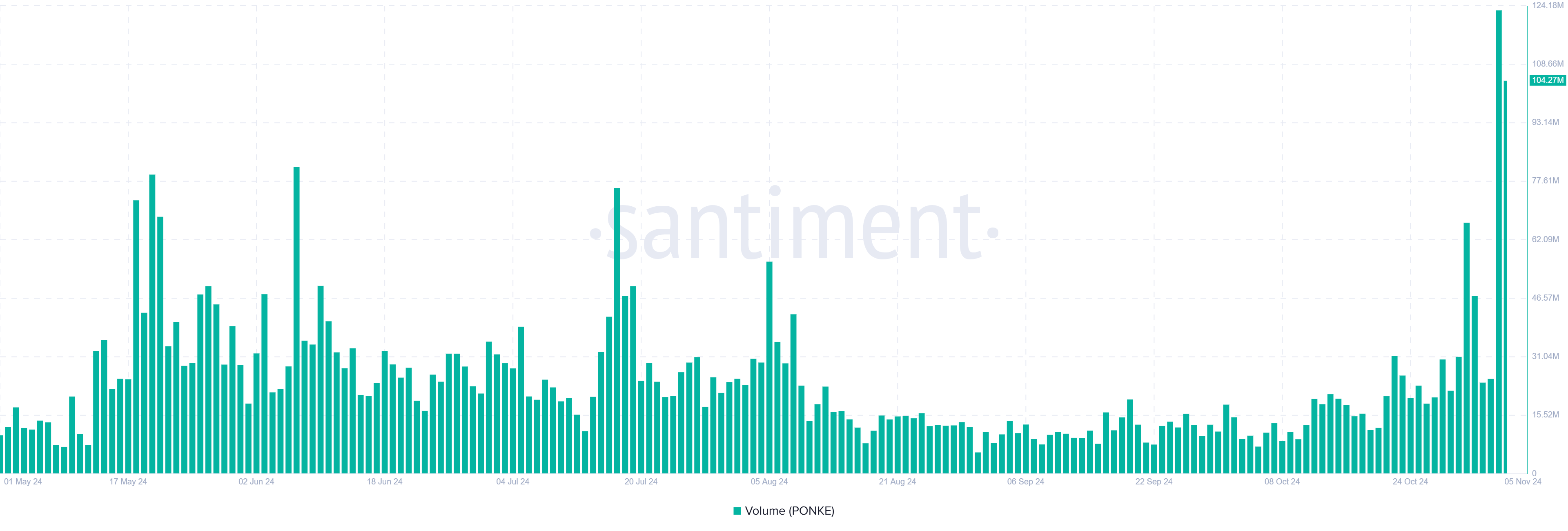 Volume delle transazioni di PONKE