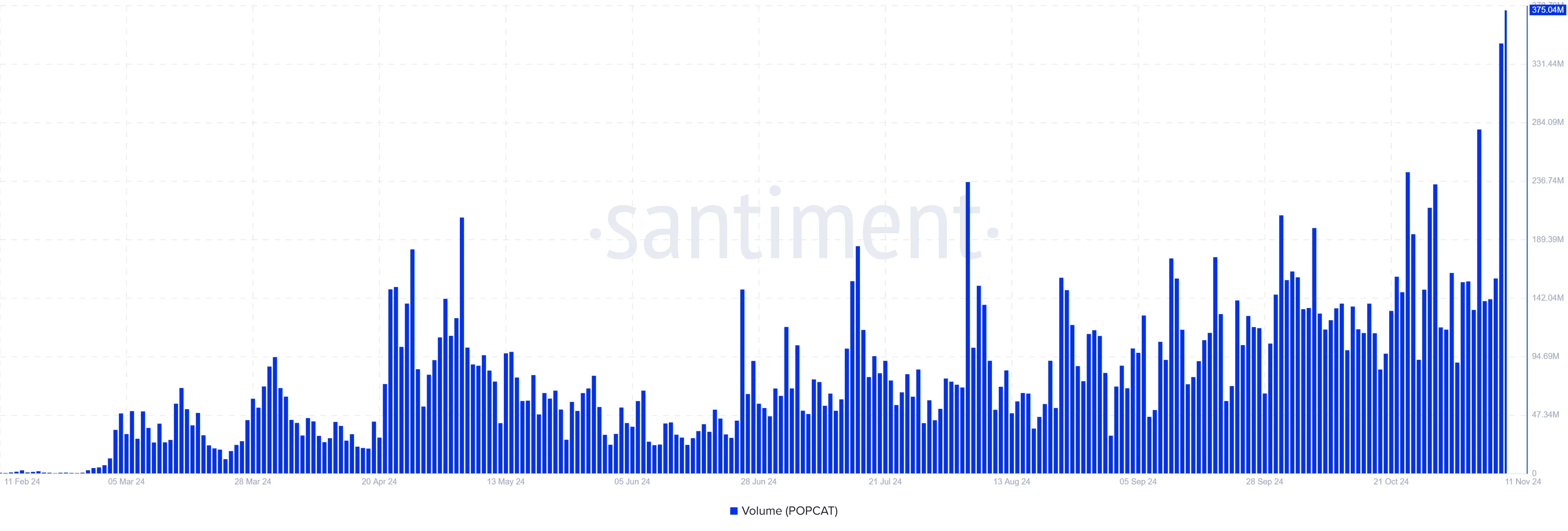 Volume delle transazioni di POPCAT.