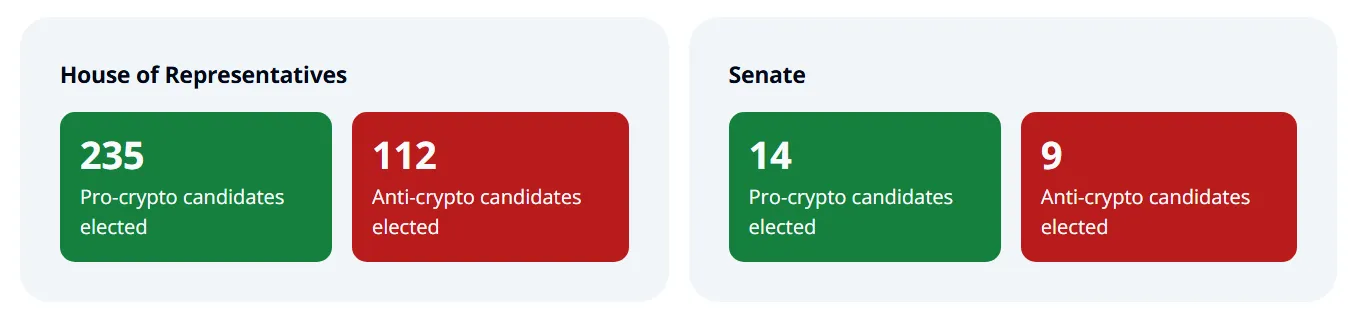 Numero di candidati pro-crypto al Senato e alla Camera dei Rappresentanti.